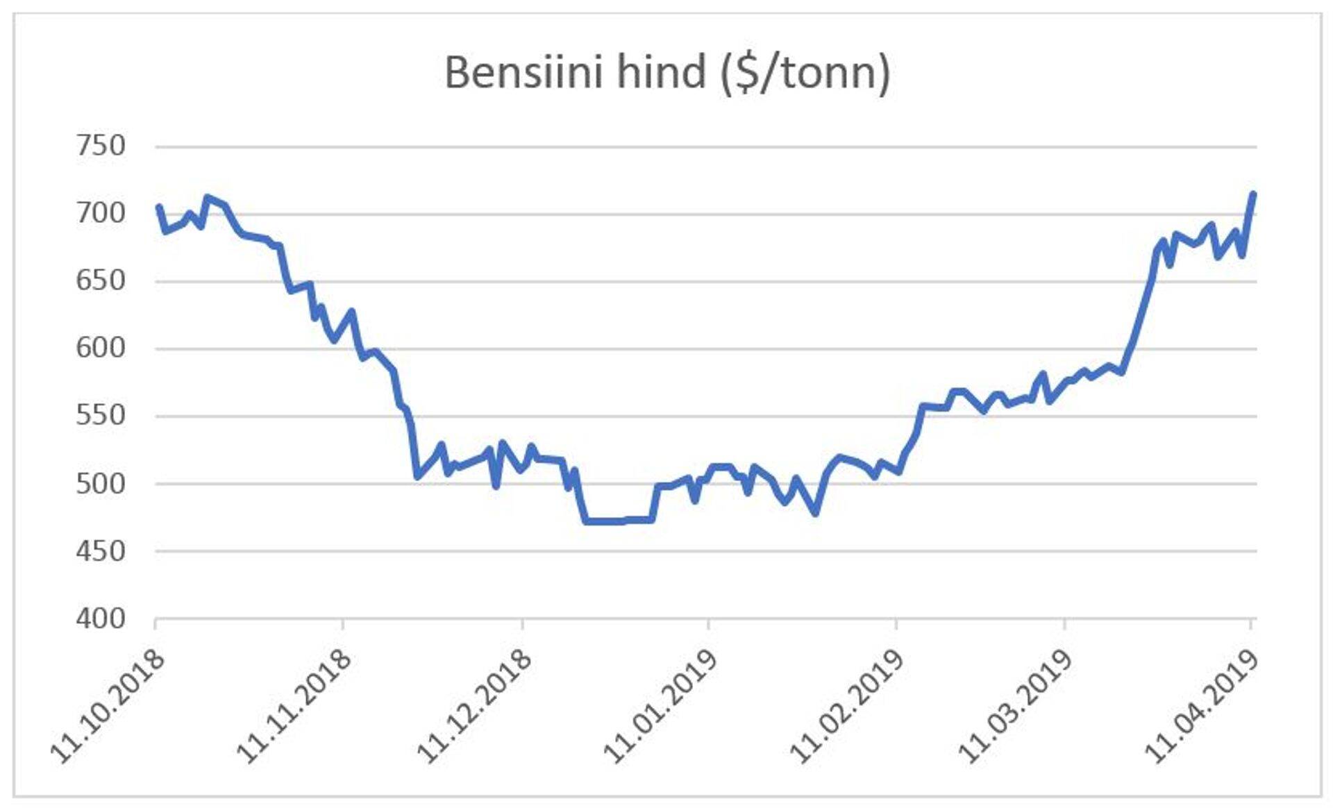 Bensiini hind.