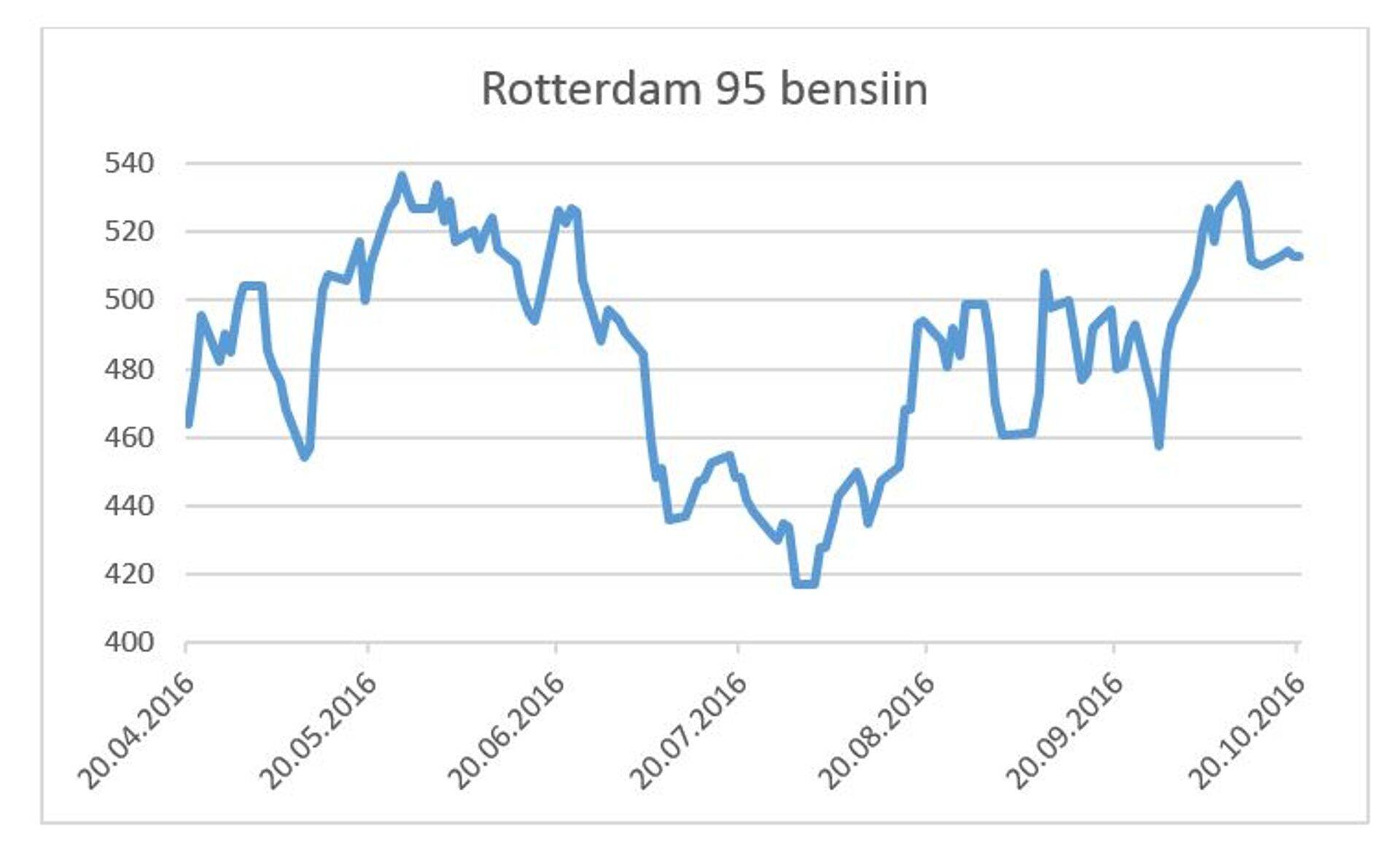 Rotterdam 95 bensiini hind