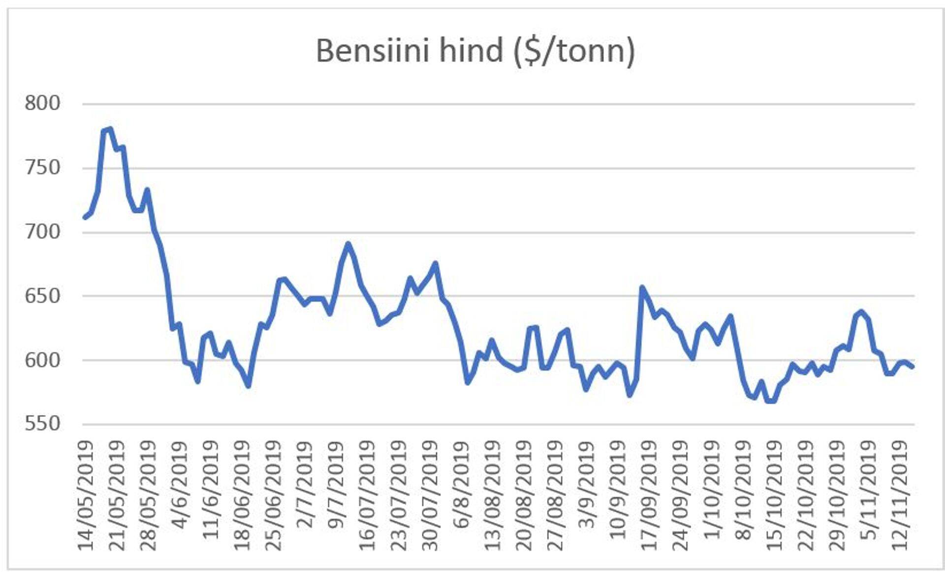 Bensiini hind.