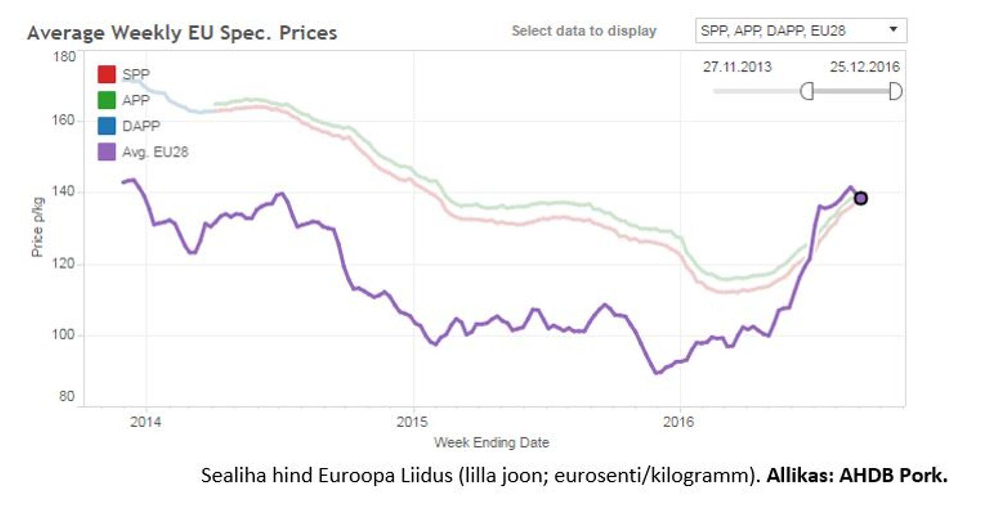 Sealiha hind Euroopa Liidus (lilla joon; eurosenti/kilogramm).