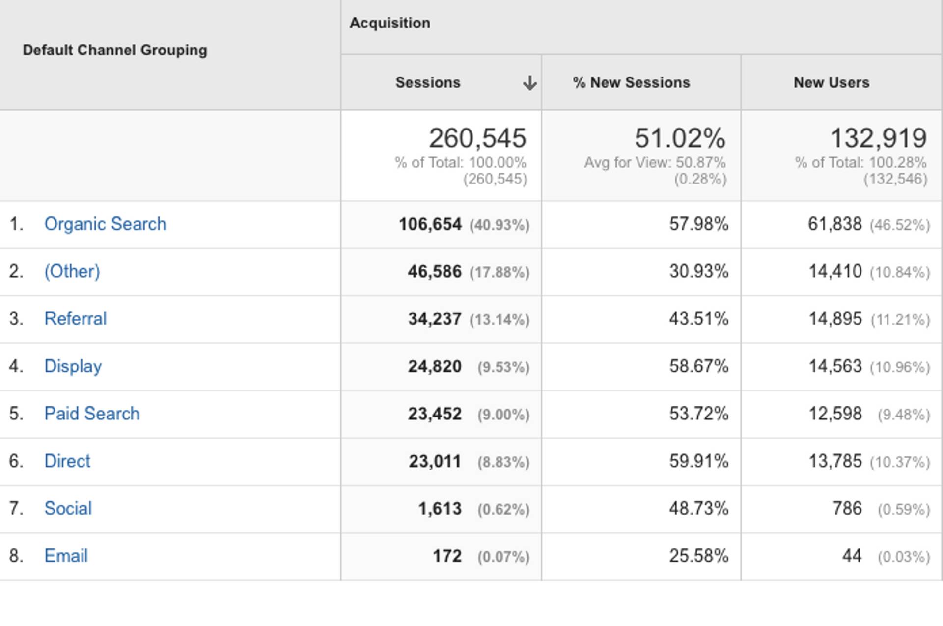 Google Analyticsi kanalite vaade