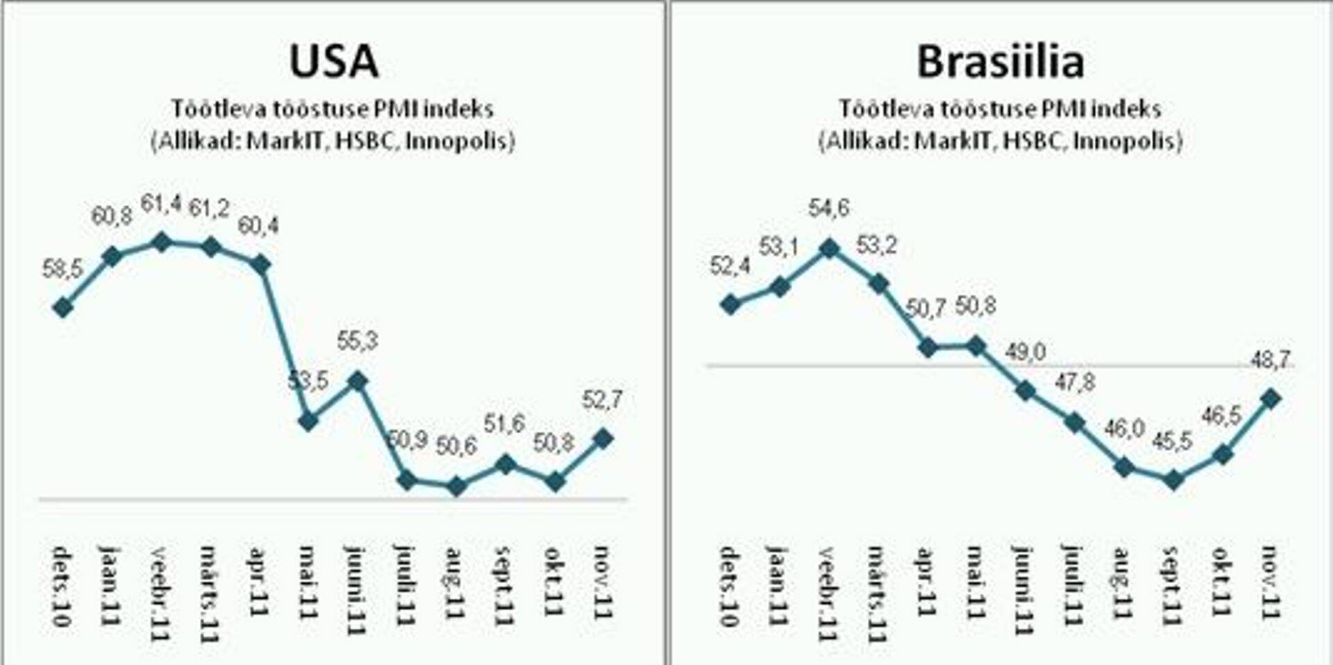 USA ja Brasiilia tööstuse indeks