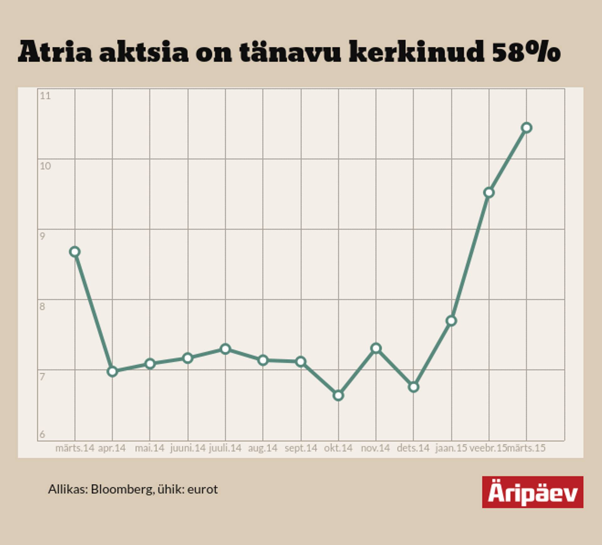 Atria aktsia hind