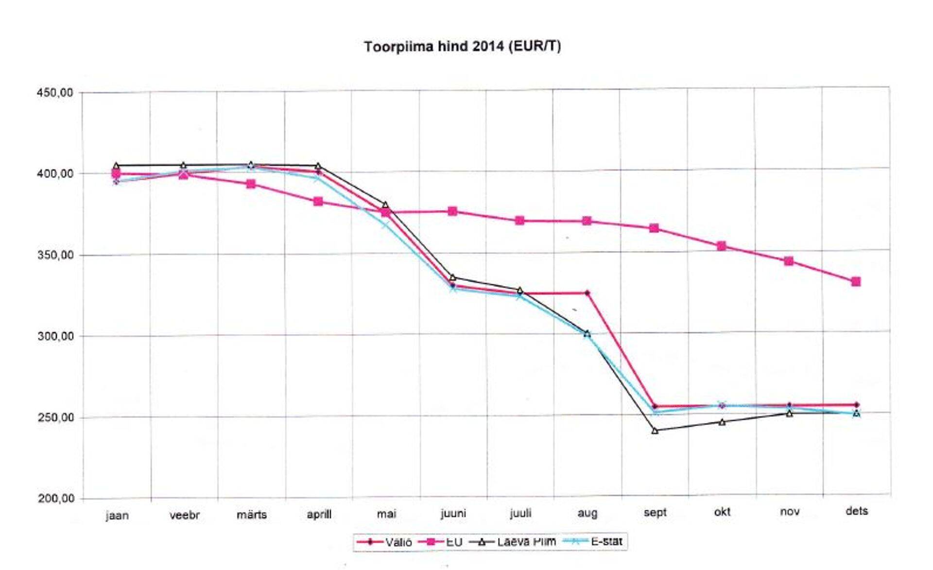 Toorpiima hind 2014. aastal