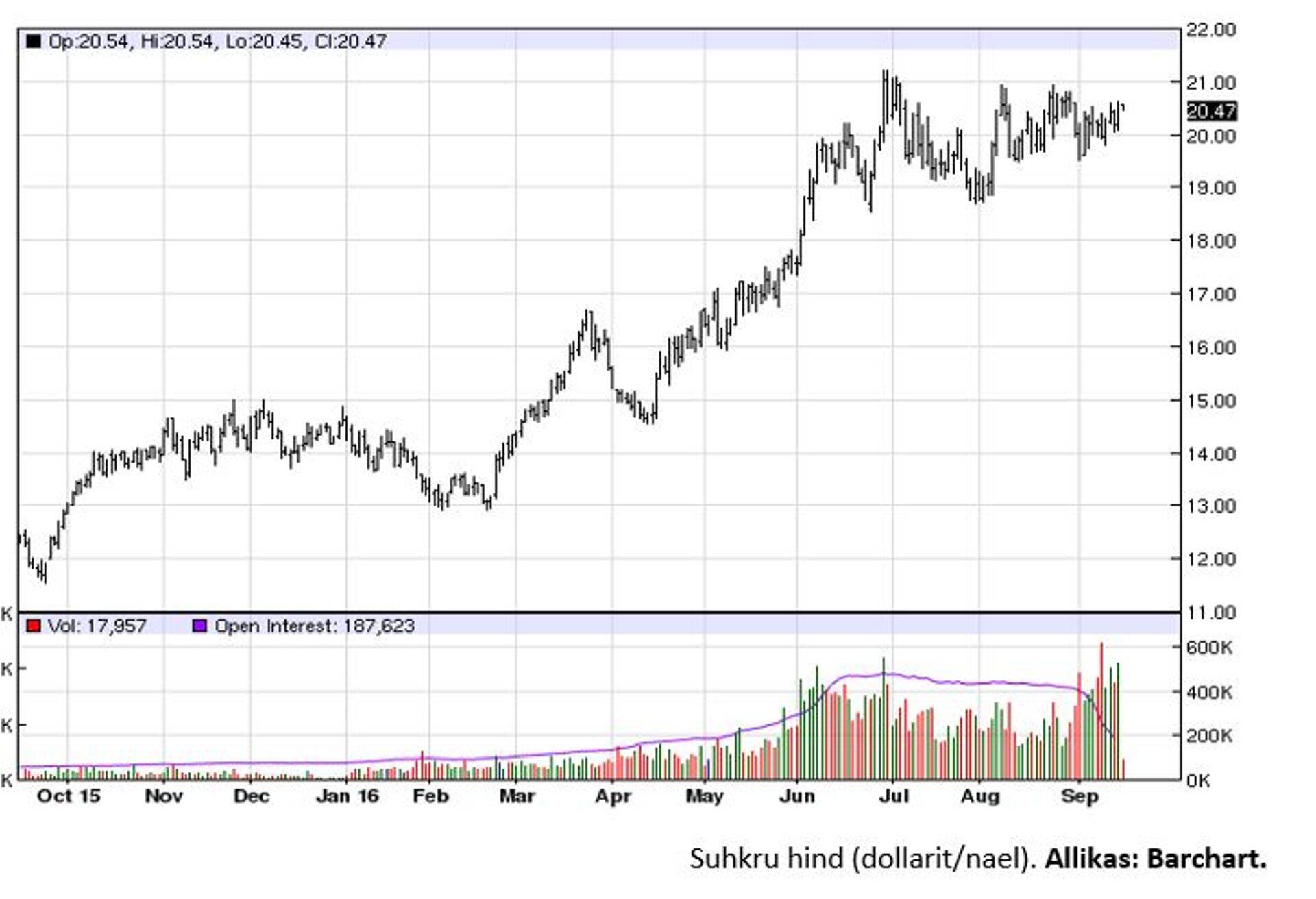 Suhkru hind (dollarit/nael).