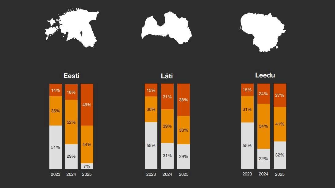 Balti tegevjuhtide vastused küsimusele “Milline on Teie arvamus globaalse majanduse kohta järgmise 12 kuu jooksul?” Valge - kahaneb, oranž - jääb samaks, punane - kasvab.