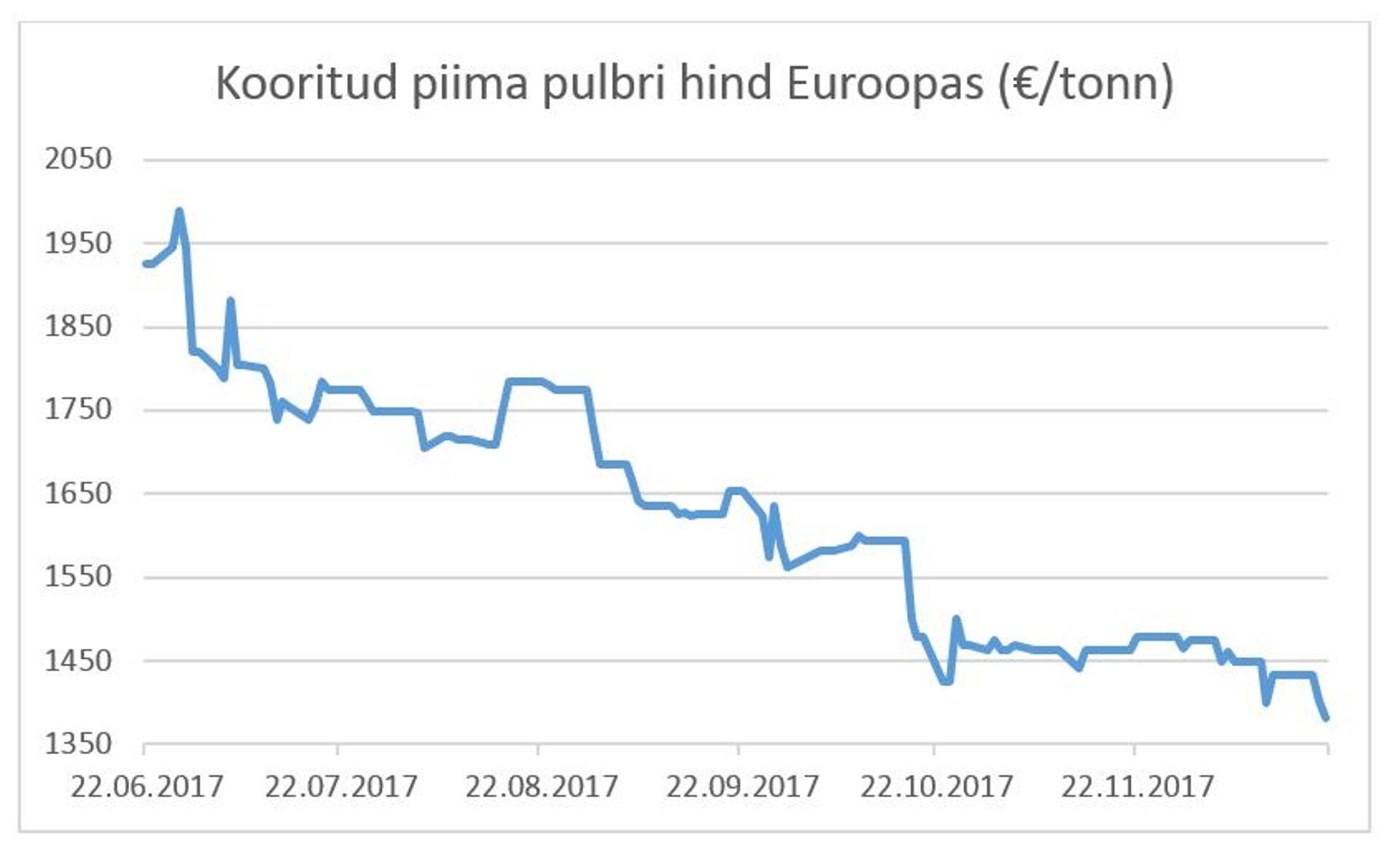 Kooritud piima pulbri hind Euroopas