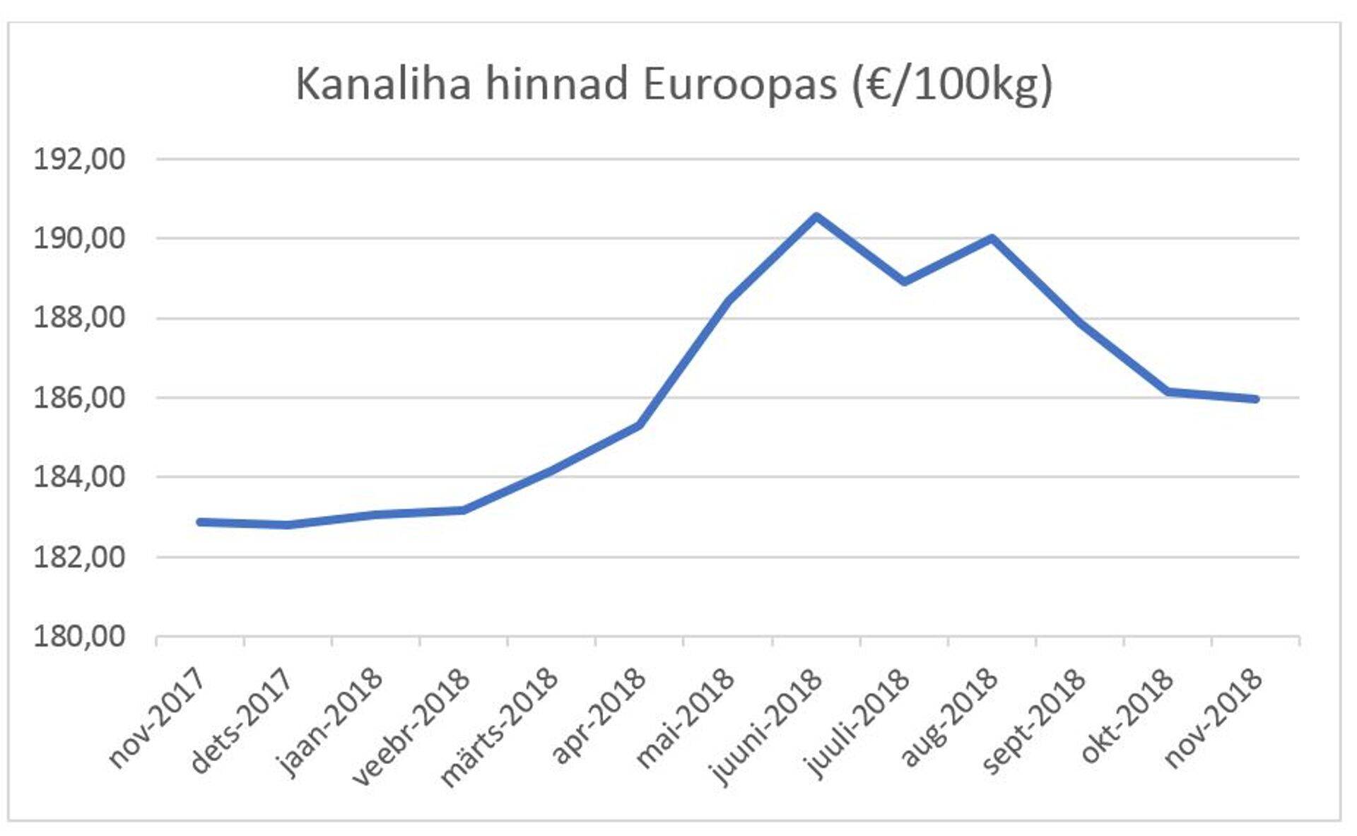 Kanaliha hinnad Euroopas (€/100kg)