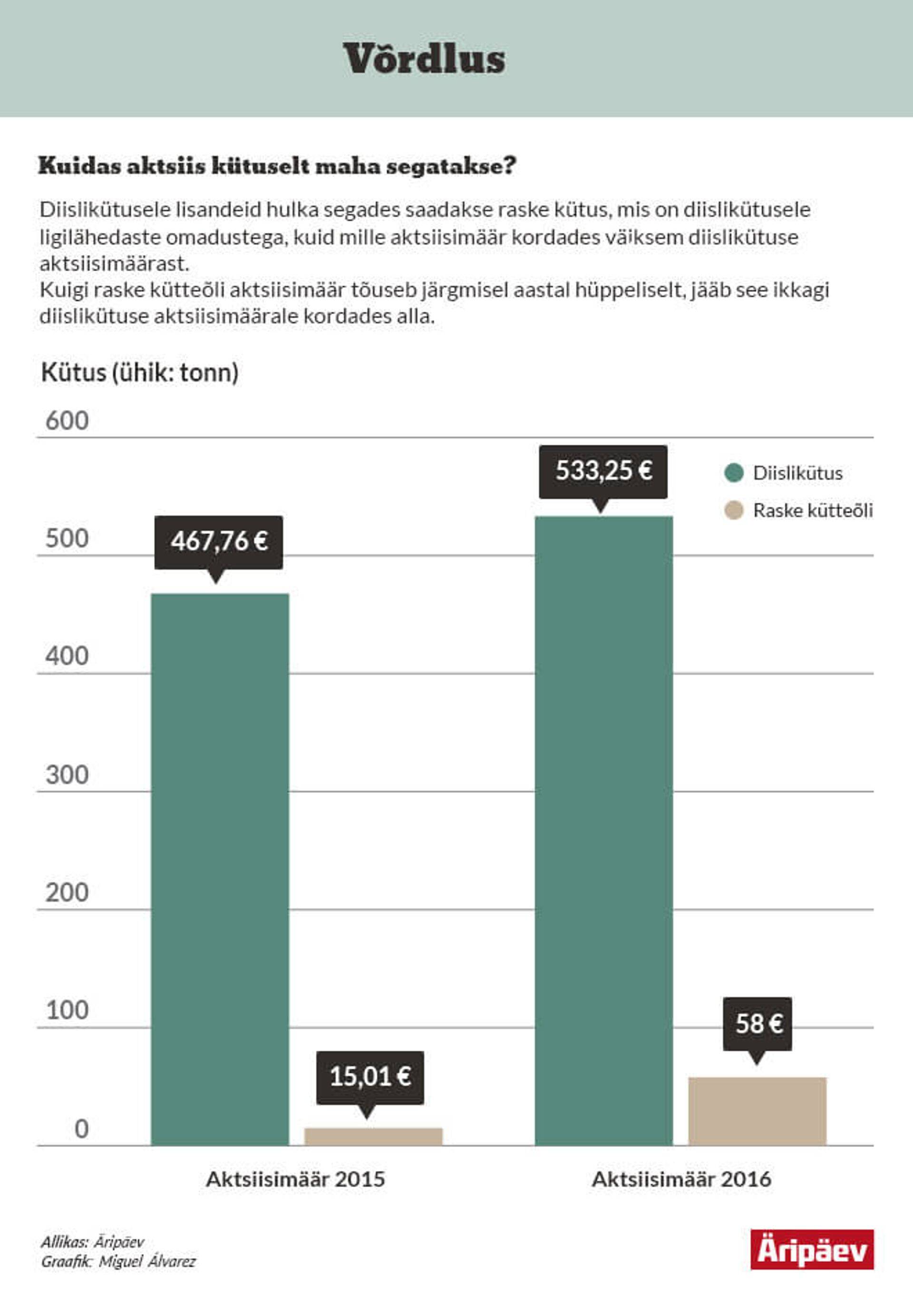 Diislikütuse ja raske kütteõli aktsiisimäärade võrdlus.