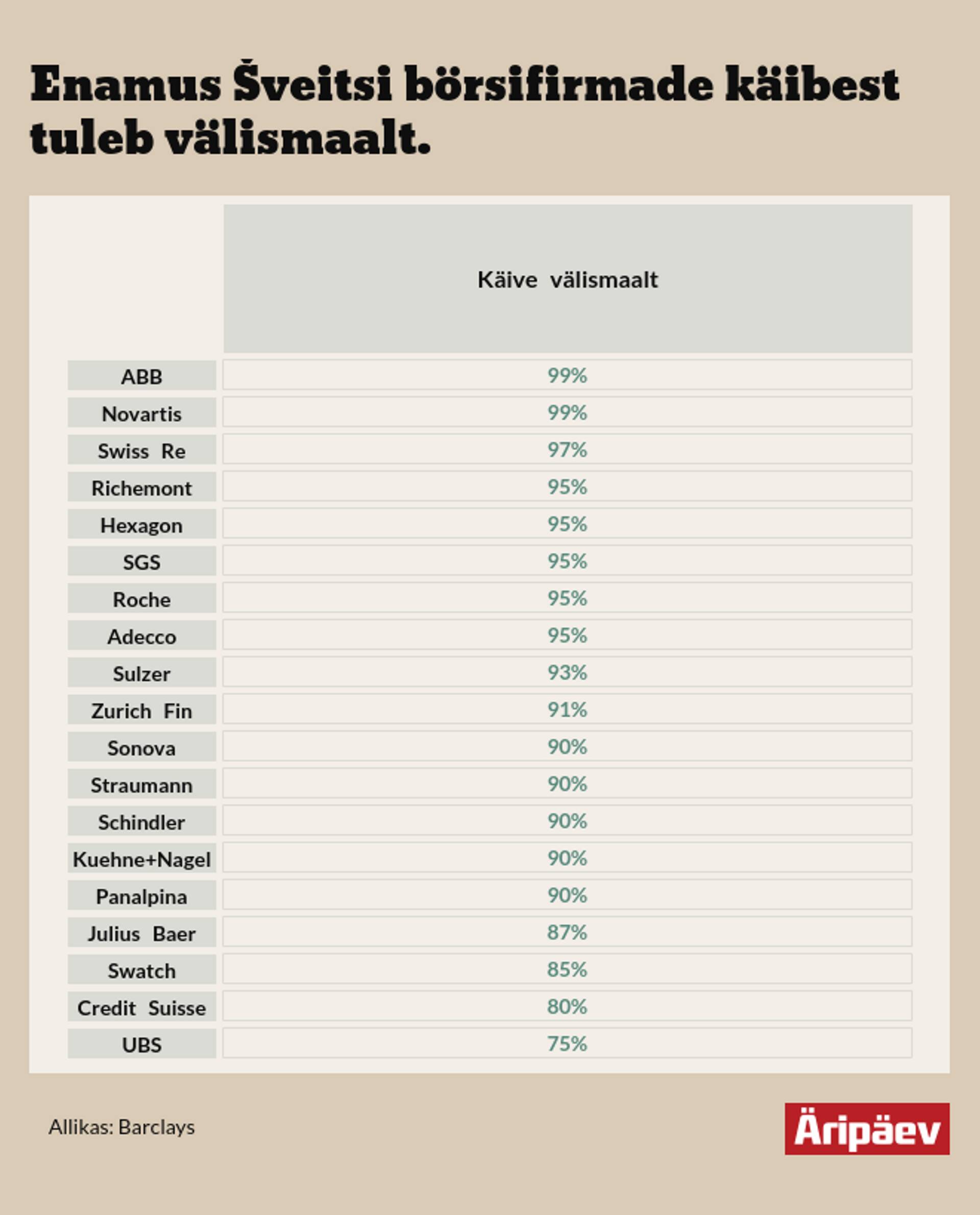 Enamus Šveitsi börsifirmade käibest tuleb välismaalt.