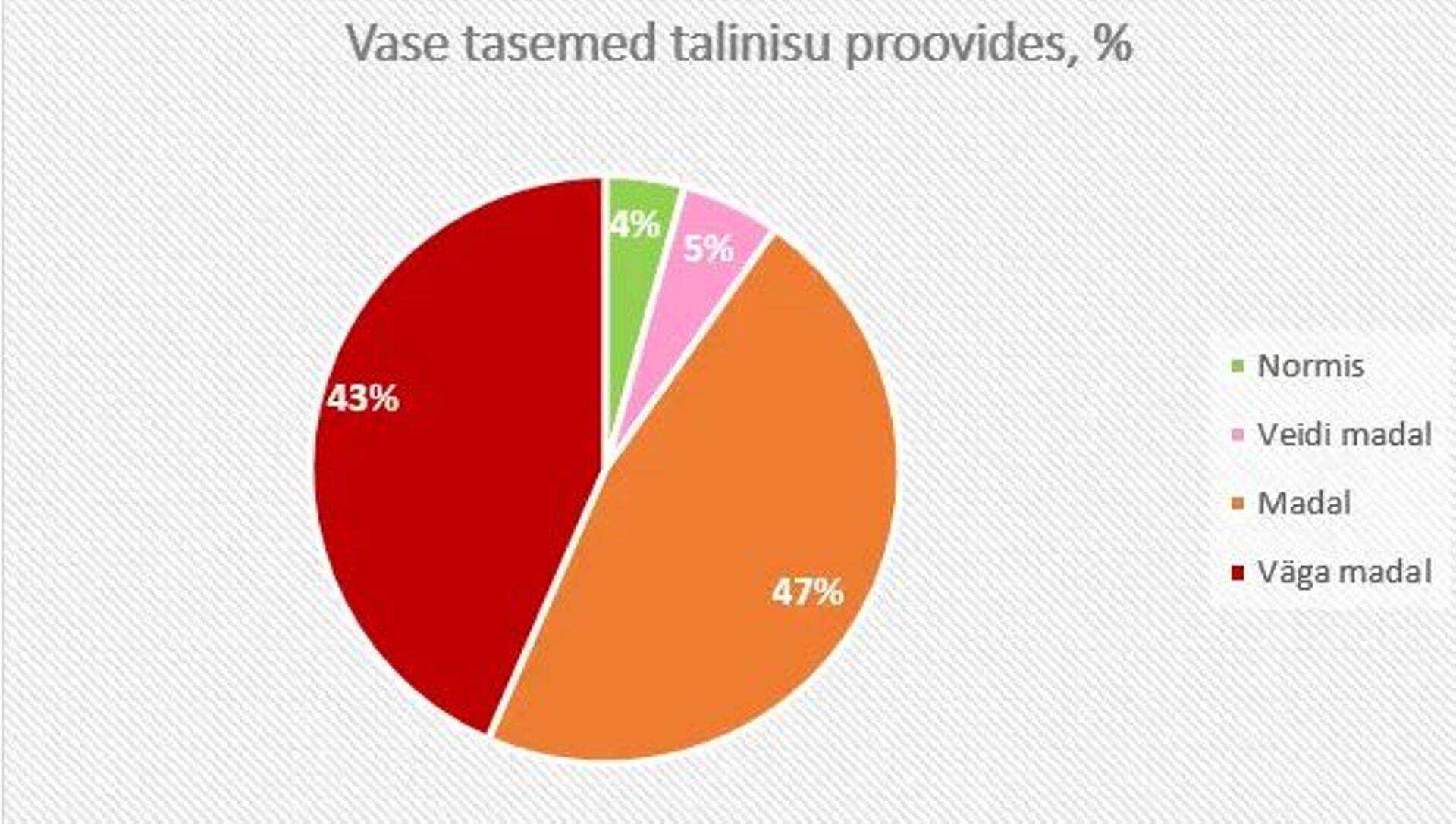 Vase tasemed talinisu leheproovides, %