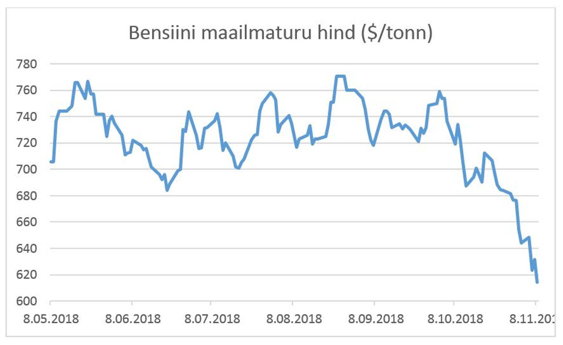 Bensiini maailmaturu hind