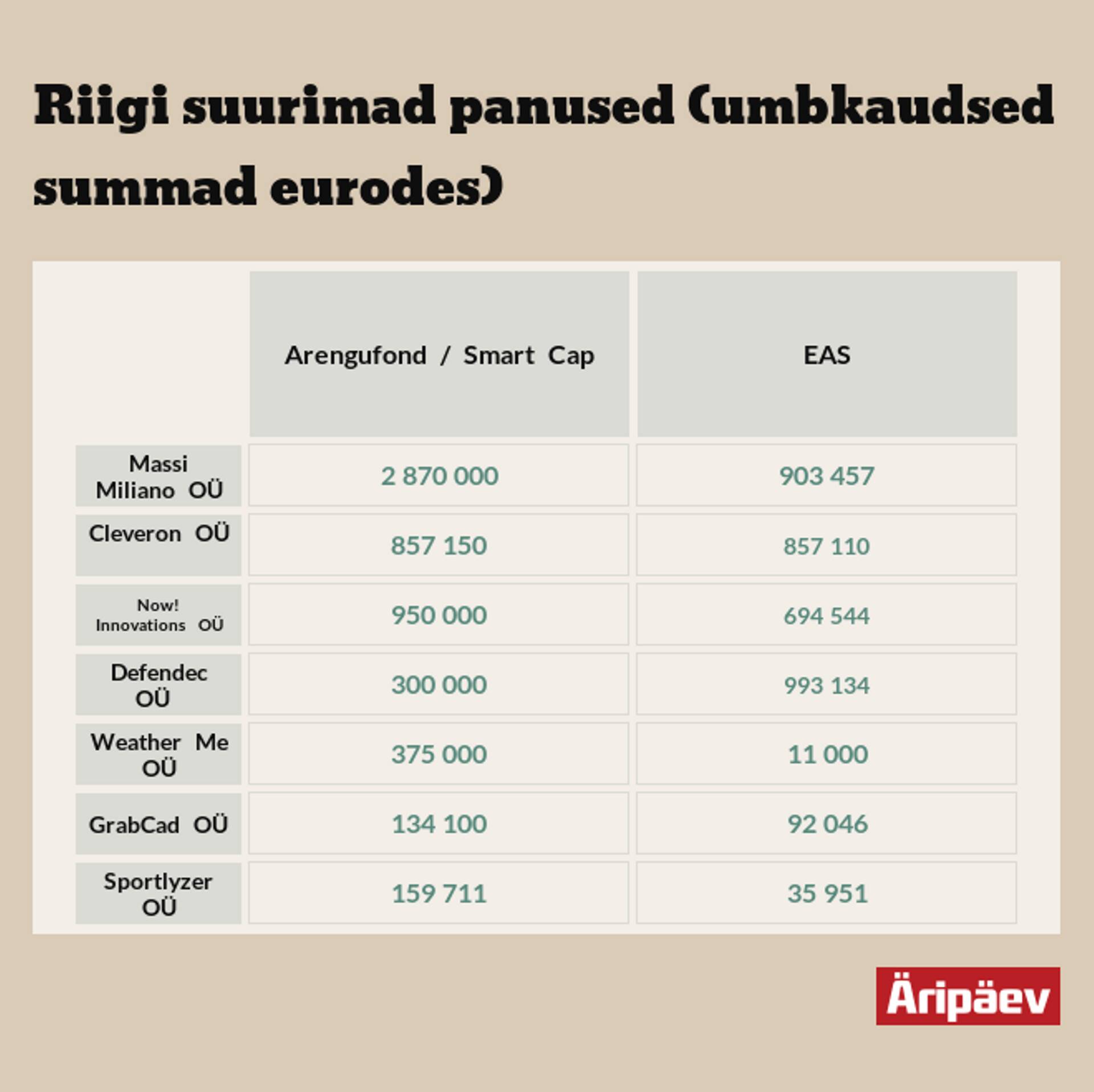 EASi ja Arengufondi toetused ja investeeringud iduettevõtetesse.