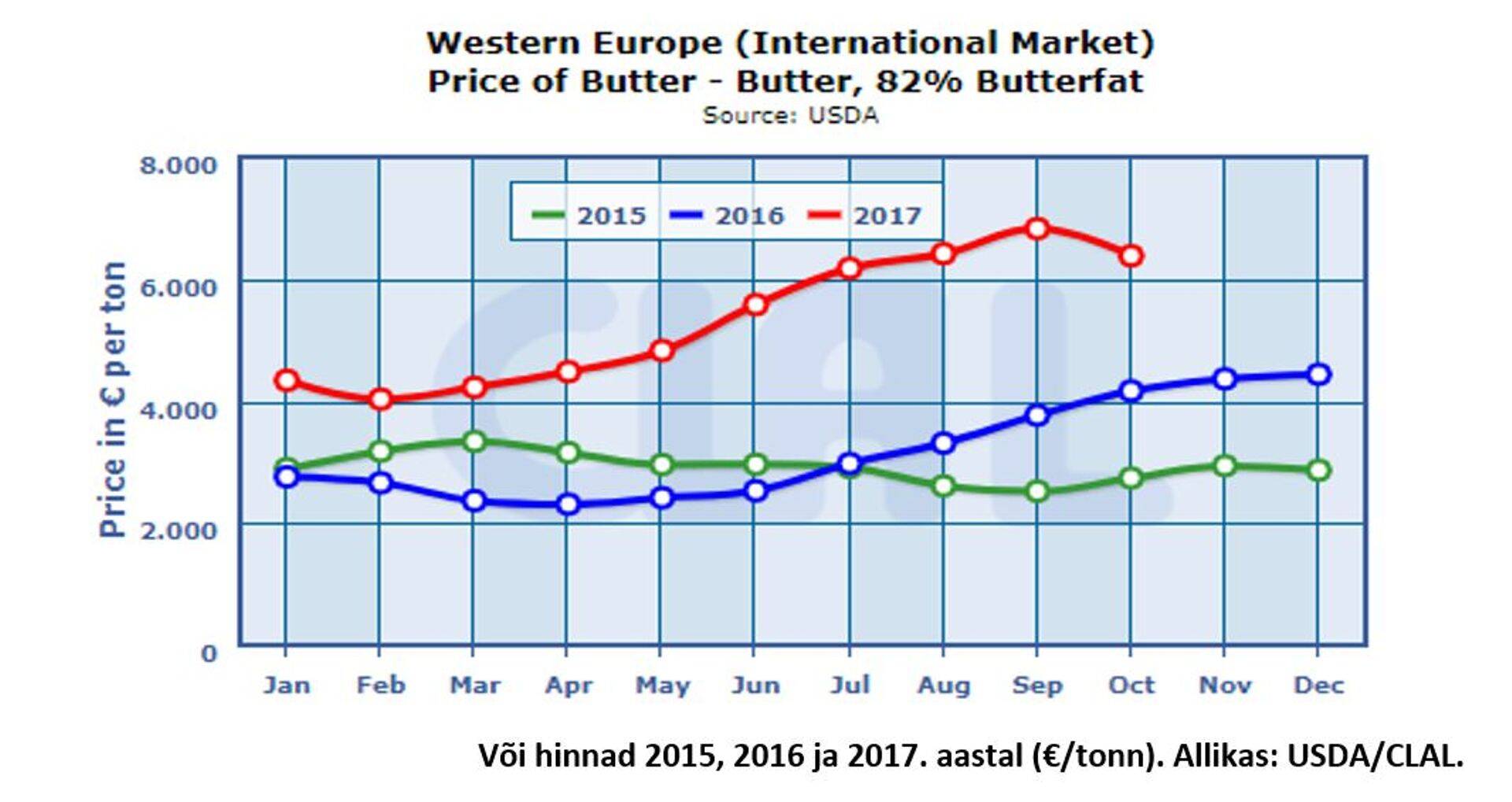 Või hinnad 2015, 2016 ja 2017. aastal (€/tonn).