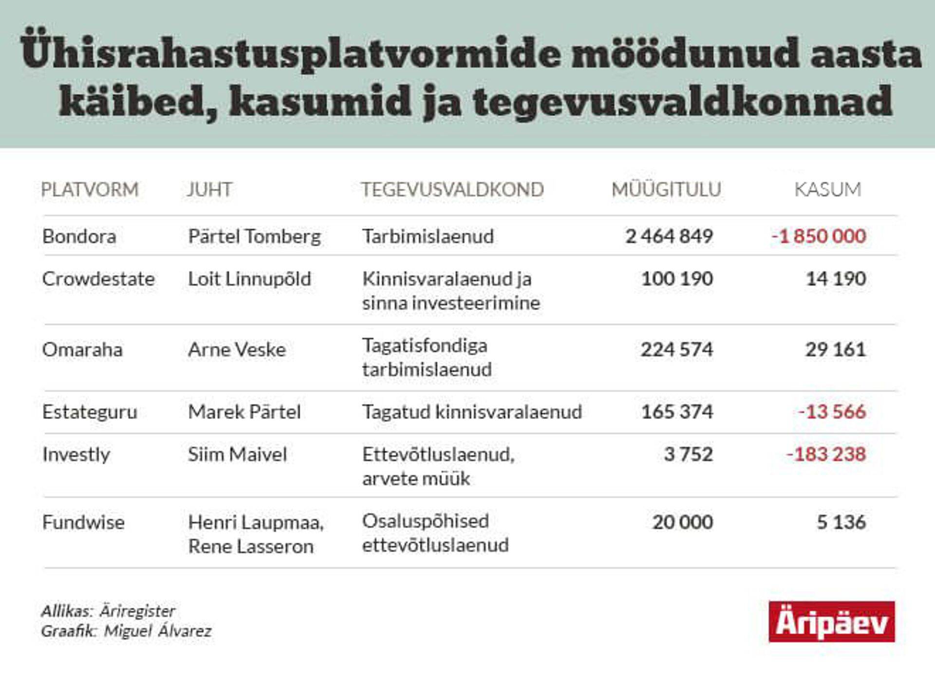 Ühisrahastuse majandustulemused