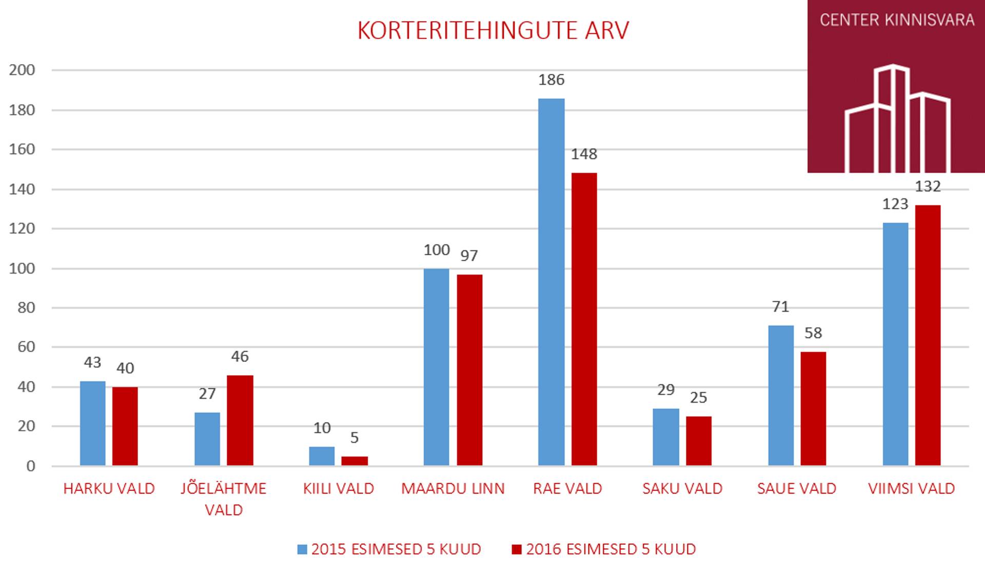 Tallinna lähivaldade korteriturg võtab pöördeid maha