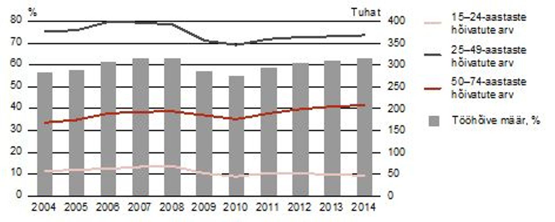 Tööga hõivatute arv vanuserühma järgi ja 15–74-aastaste tööhõive määr, 2004–2014