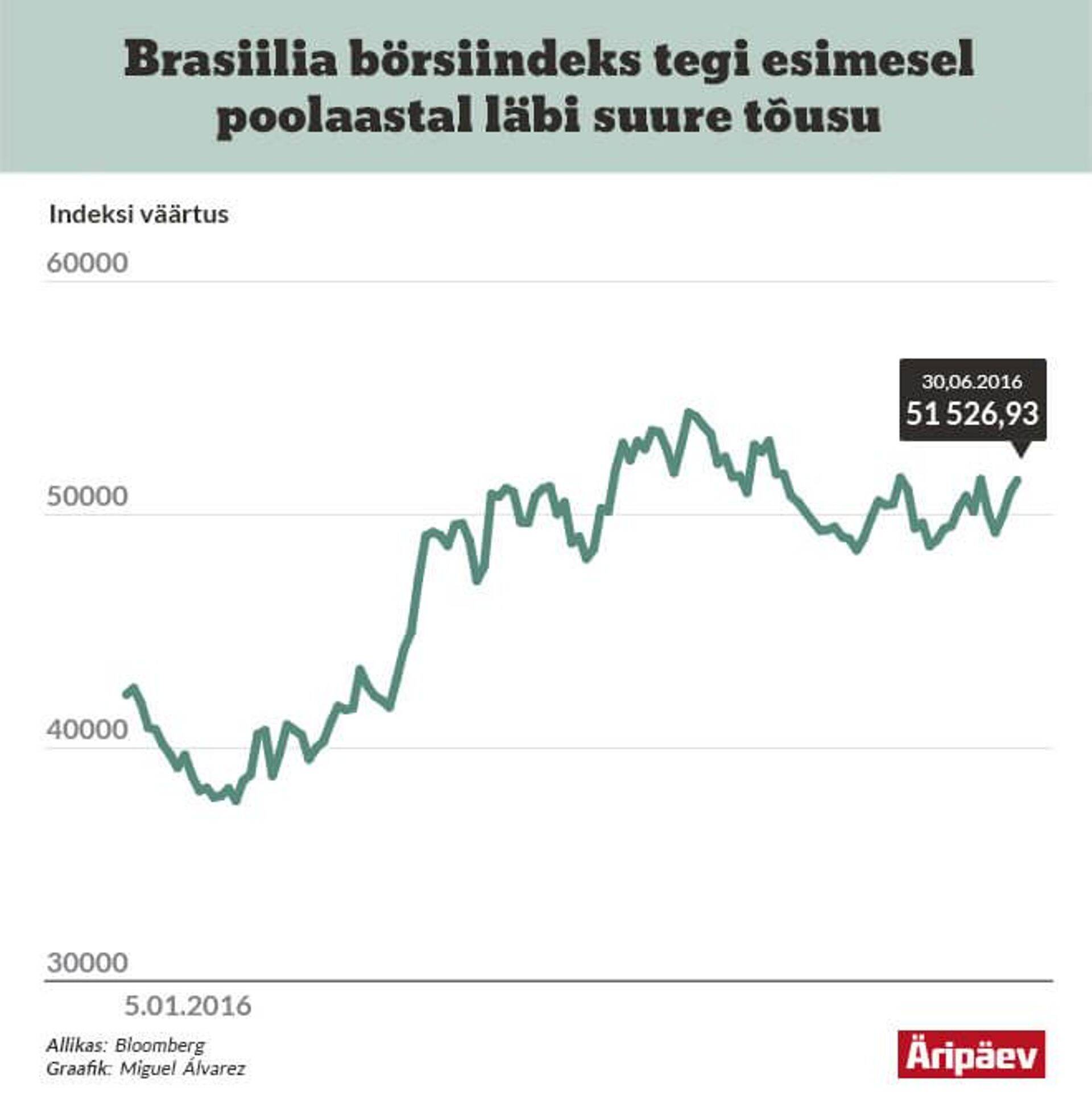 Volatiilne Brasiilia turg on jõudsalt kasvanud.