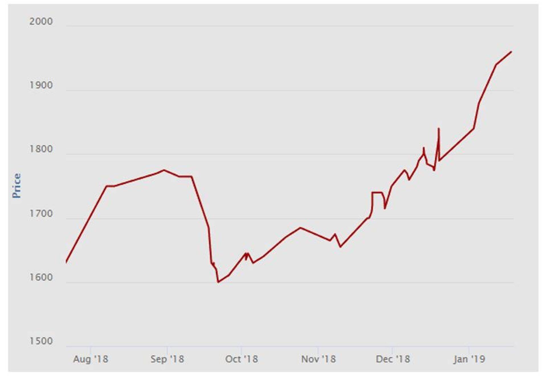 Kooritud piima pulbri hind, veebruarikuu futuur (€/tonn).