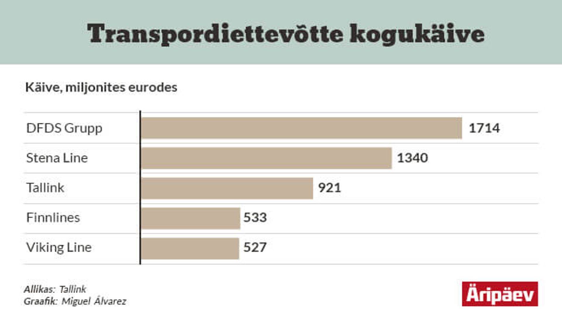 Transpordiettevõtte kogukäive