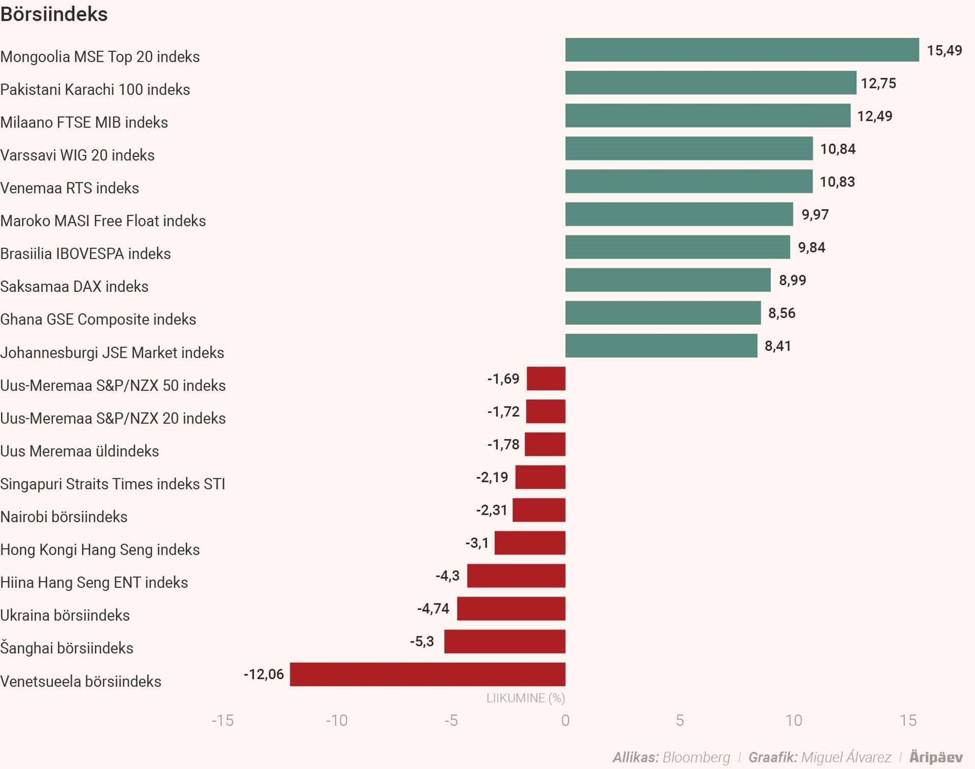 Detsembris jõudis maailma börside esikümnesse mitu Euroopa turgu.