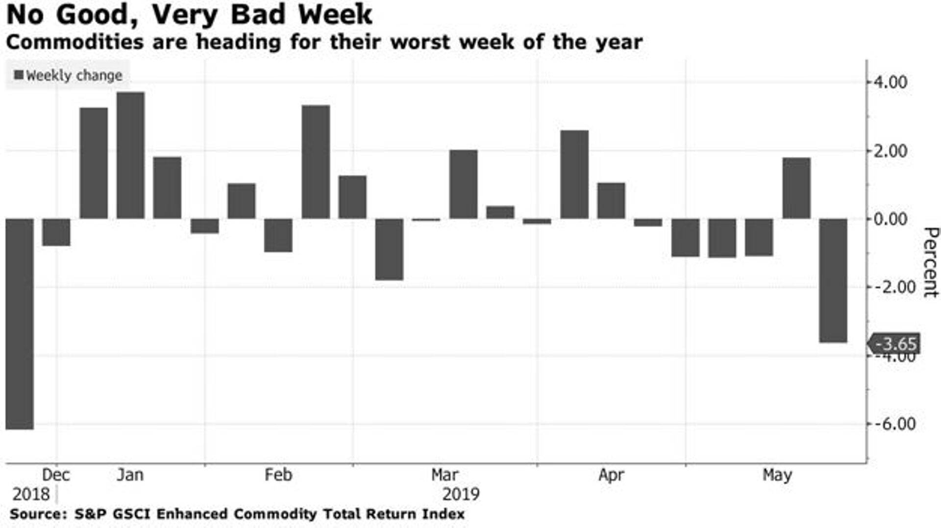 S&P GSCI toorainete indeks. Allikas: Bloomberg/S&P GSCI.