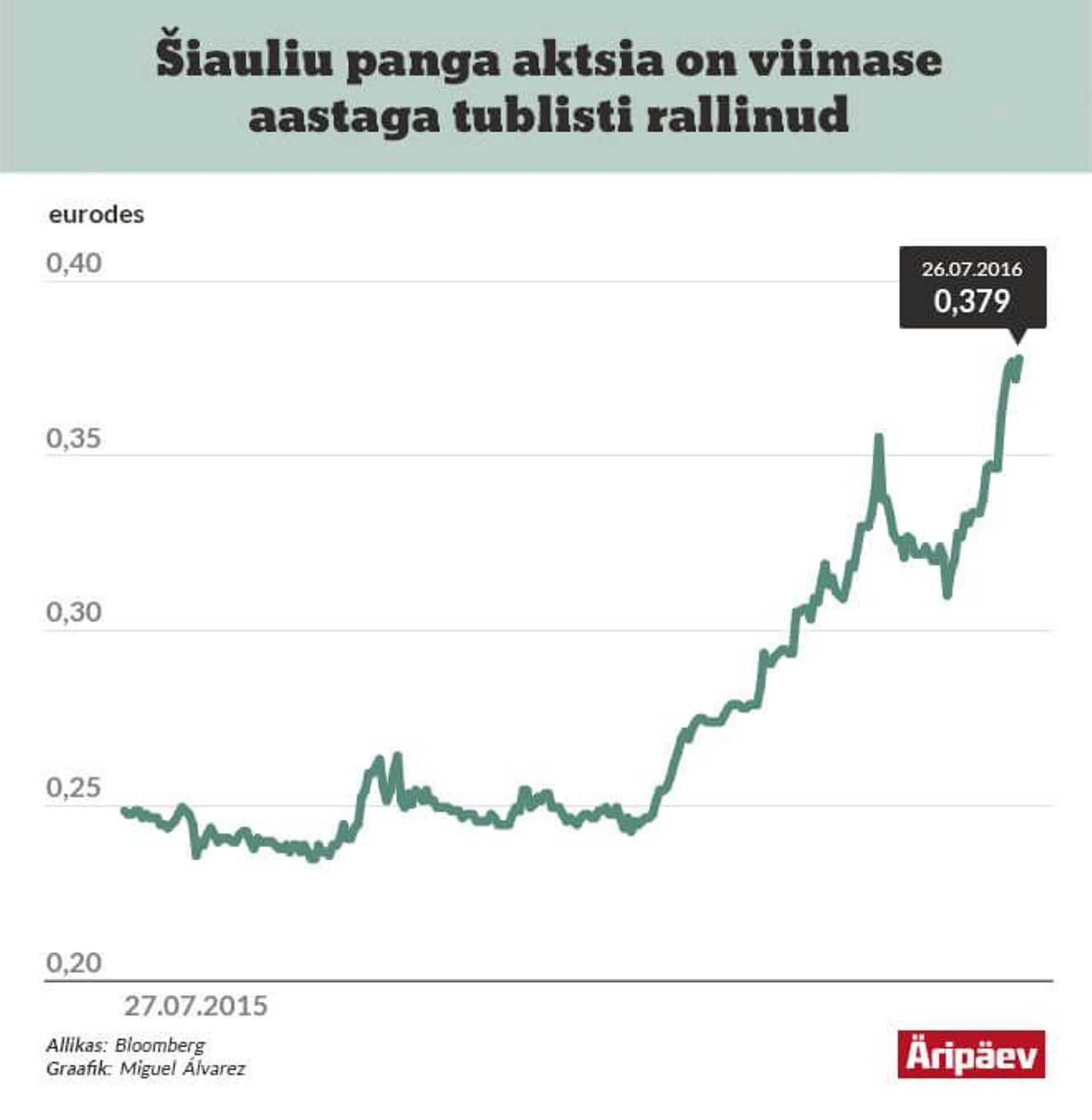 Šiauliu panga aktsia on tublisti rallinud.