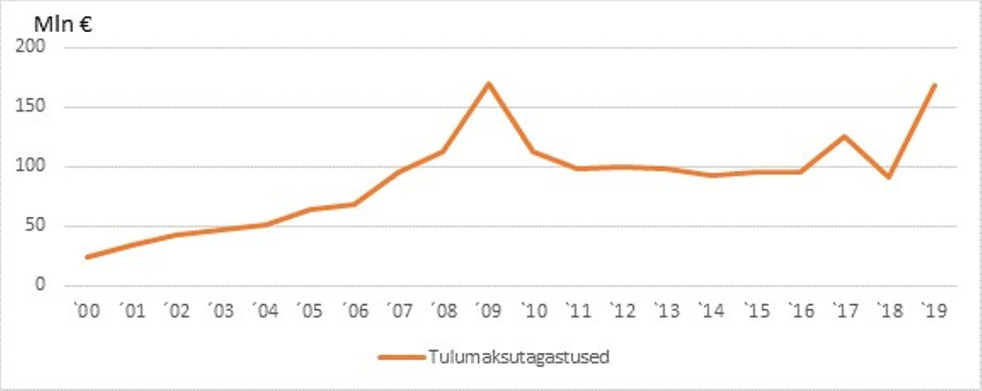 Joonis 1. Füüsilise isiku tulumaksu tagastused aastast 2000 kuni märtsi lõpuni 2019