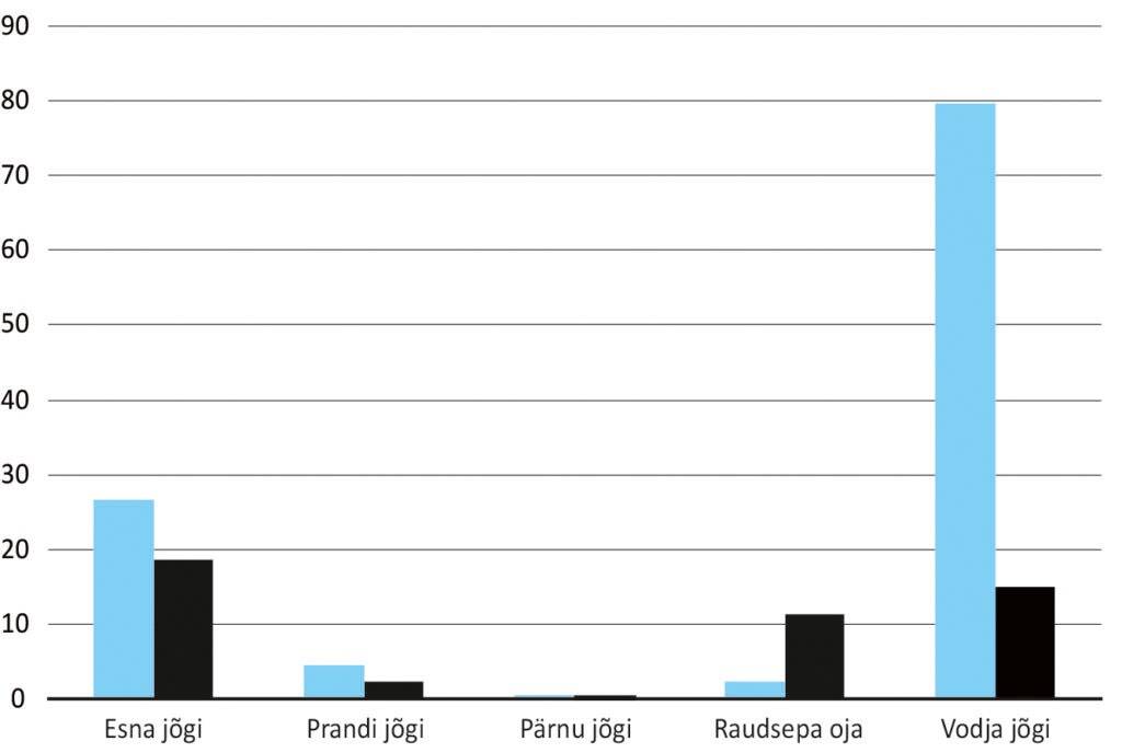 JOONIS 2. Forelli noorkalade keskmised asustustihedused Pärnu jõe ülemjooksul ja sealsetes harujõgedes 2016-2019. Vertikaalteljel asustustihedus 100m2 kohta. Allikas: TÜ Eesti Mereinstituut
