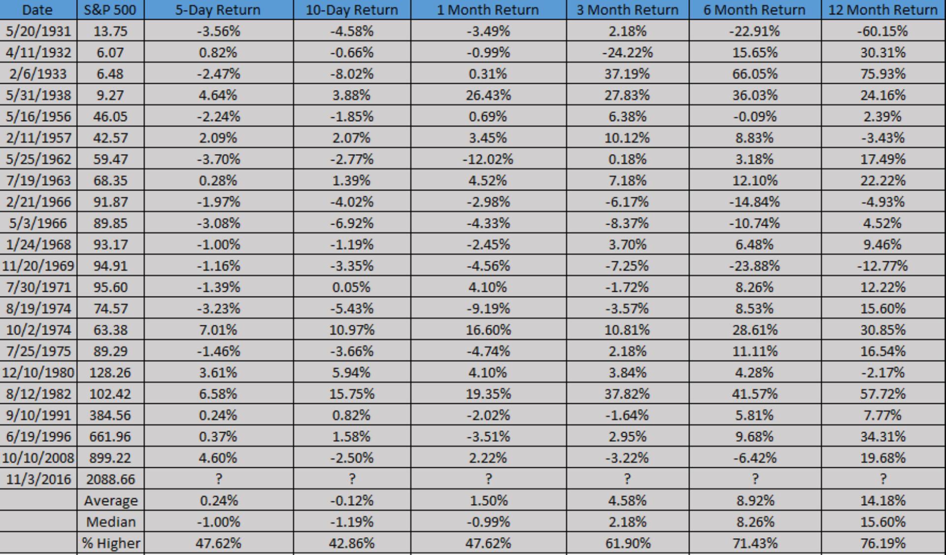 S&P 500 indeksi tootlused pärast 8 päeva või enam kestnud langust.