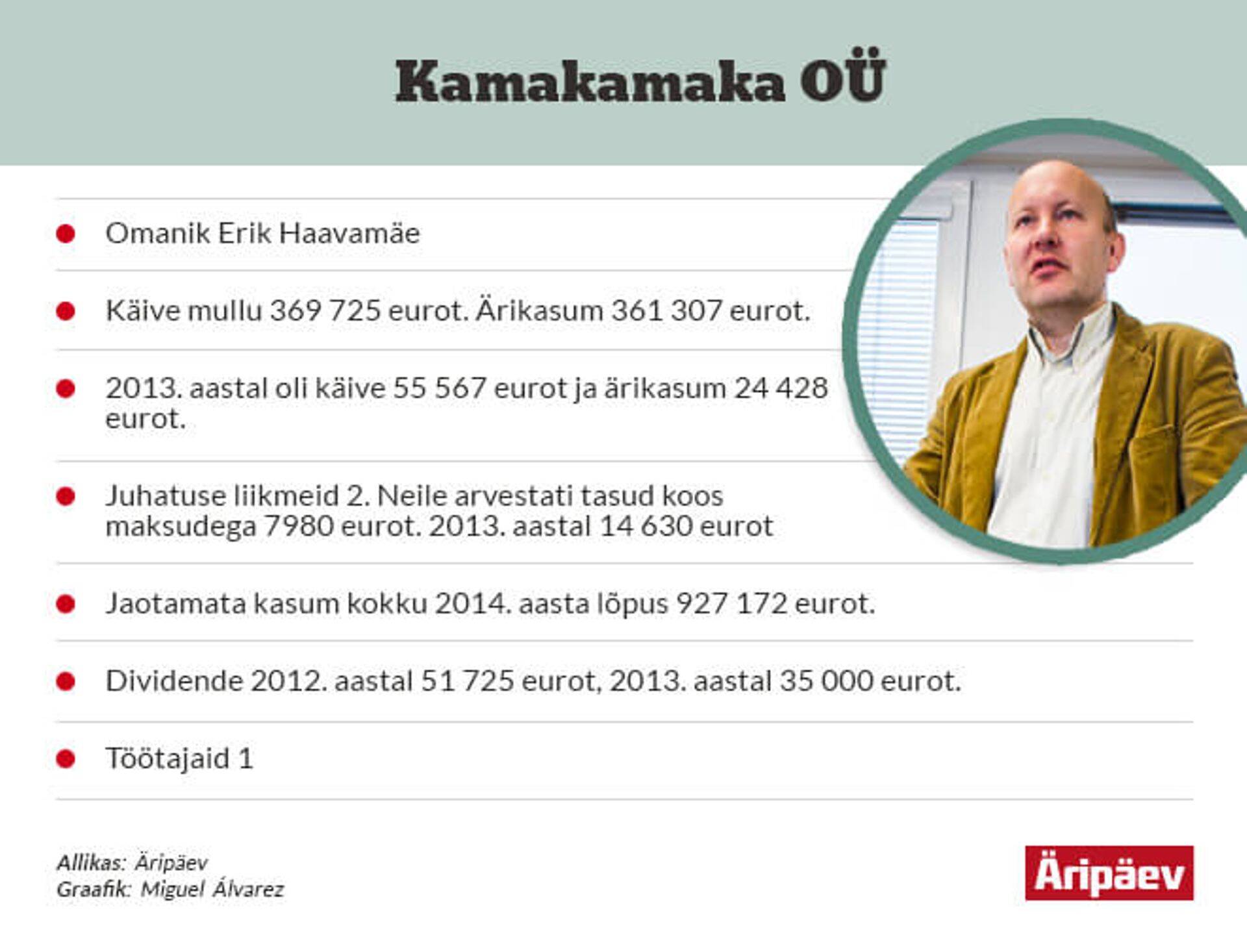 Edukaimate ärikonsultatsioonifirmade TOP neljandal kohal on Kamakamaka OÜ.