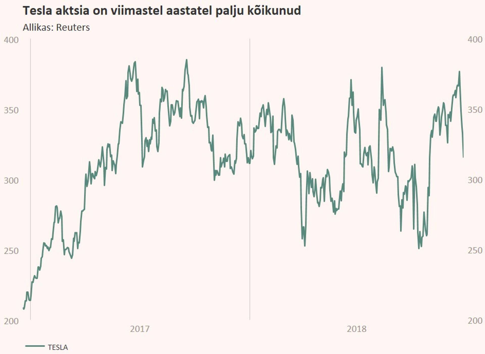 Tesla aktsia on viimase kahe aasta jooksul kõikunud ligi 200 dollari piires.