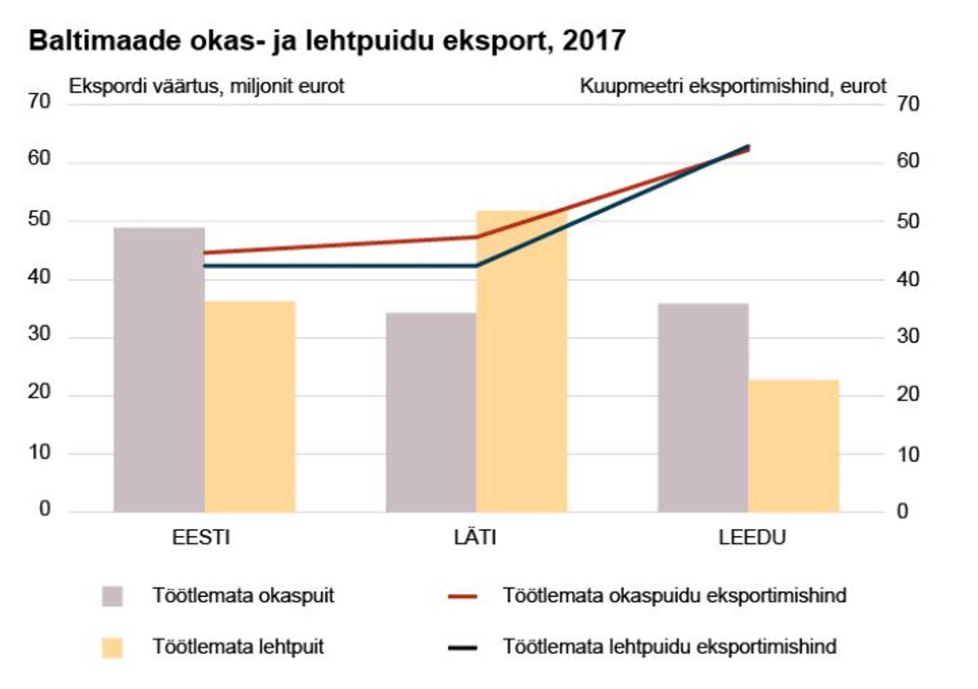 Baltimaade okas- ja lehtpuidu eksport 2017, aastal