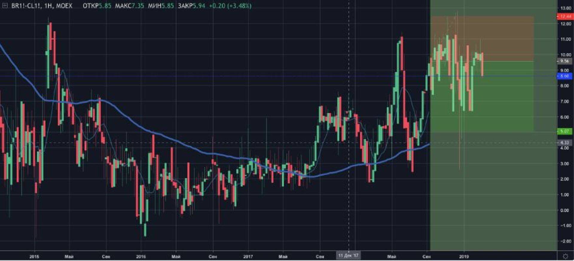 Nafta sortide hinnavahe ehk spread  (sinine joon) viimase kolme aasta jooksul.