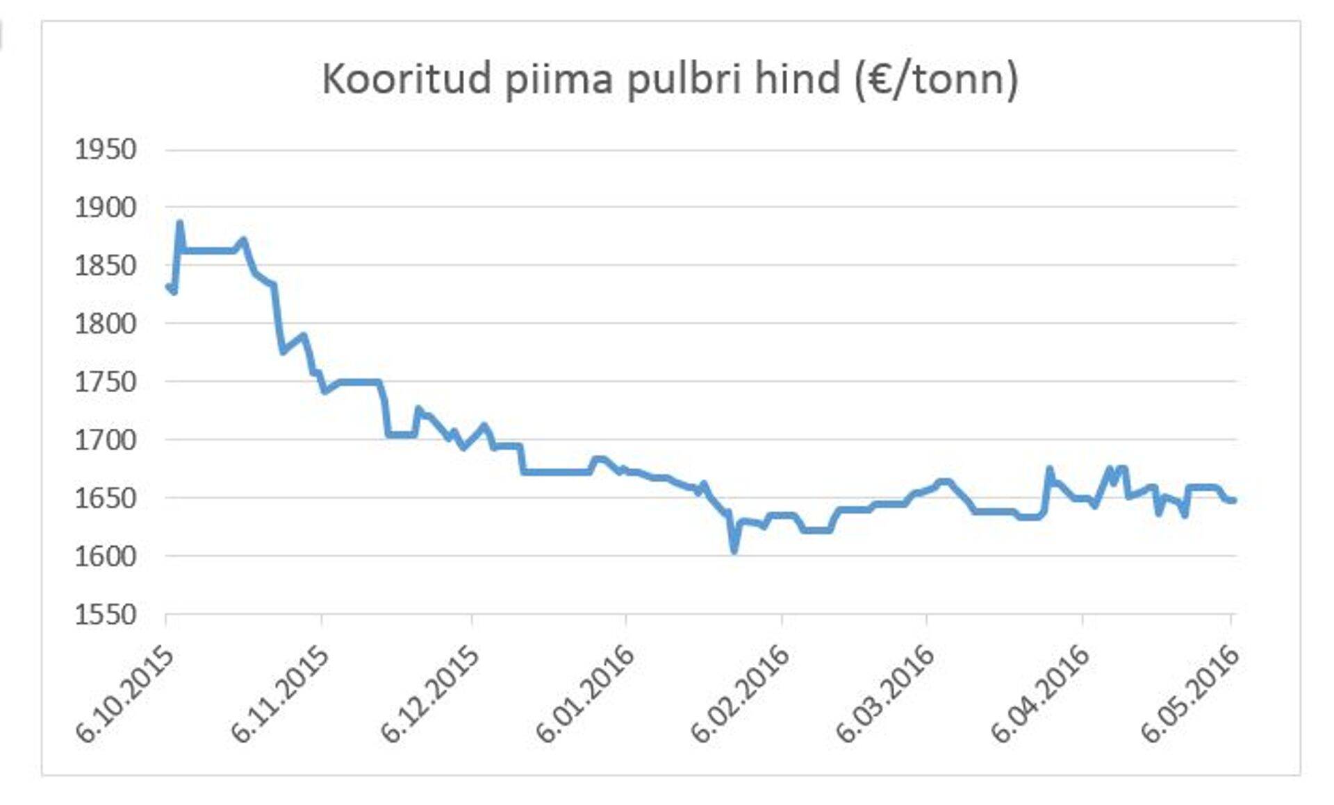 Kooritud piima pulbri hind