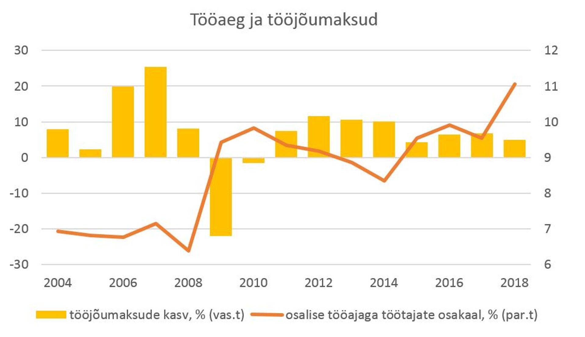 Tööaeg ja tööjõumaksud.