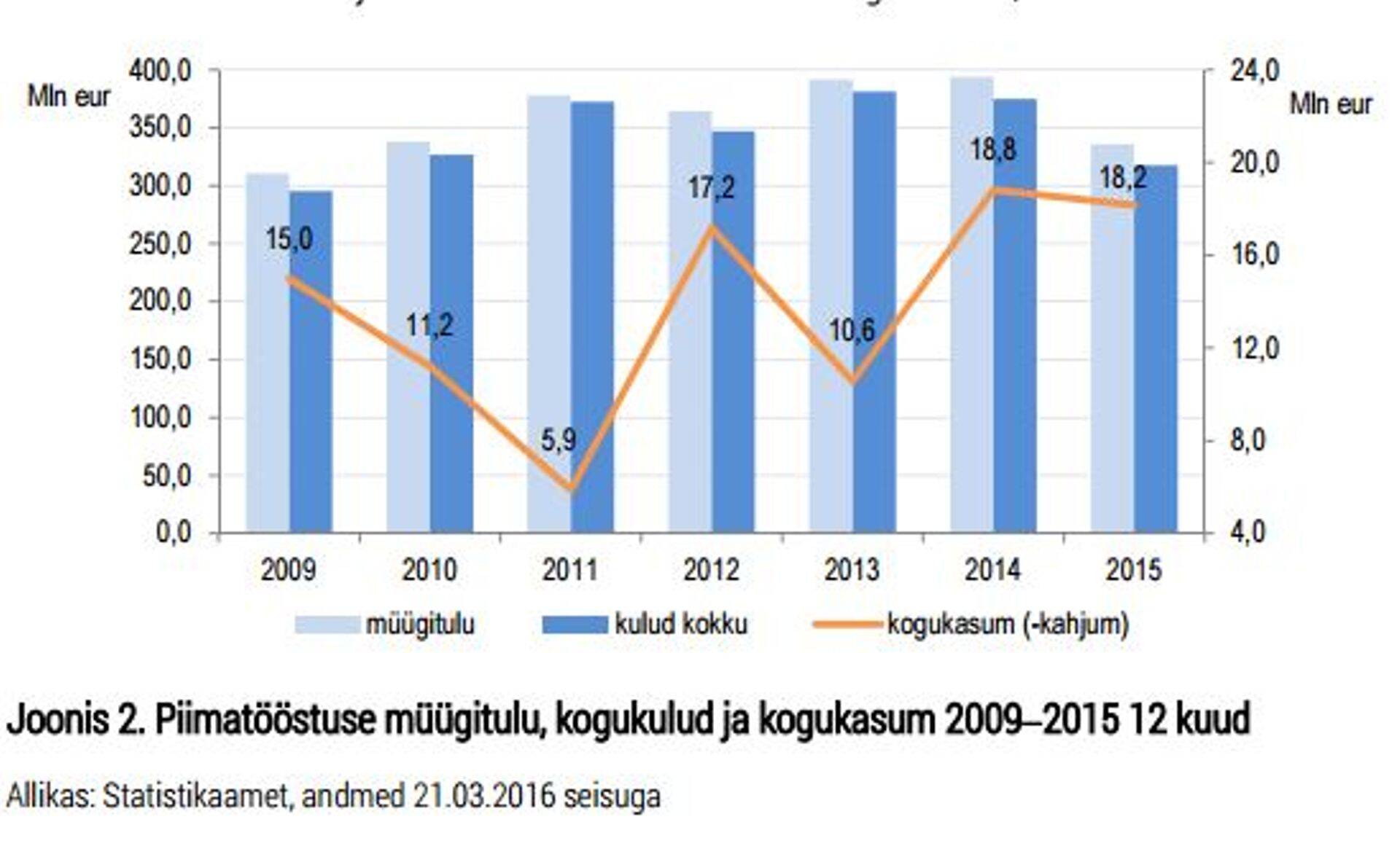 Piimatööstuse müügitulu, kogukulud ja kogukasum 2009?2015 12 kuud