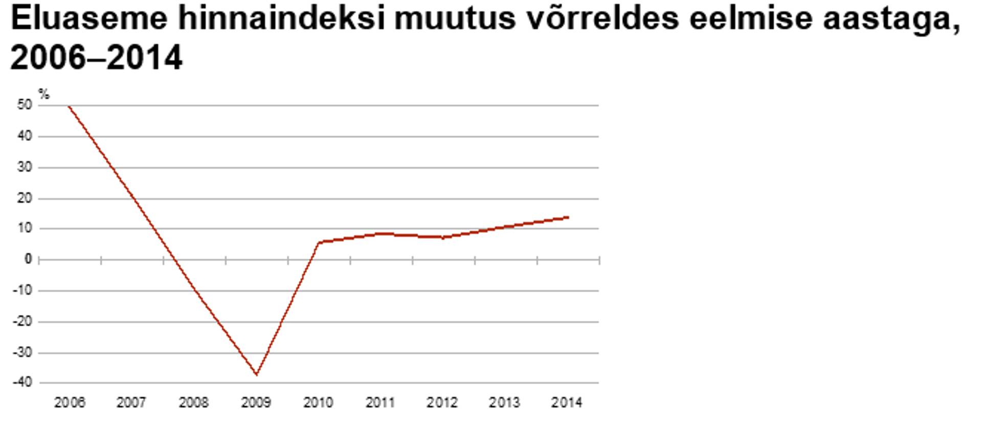 Eluaseme hinnaindeks