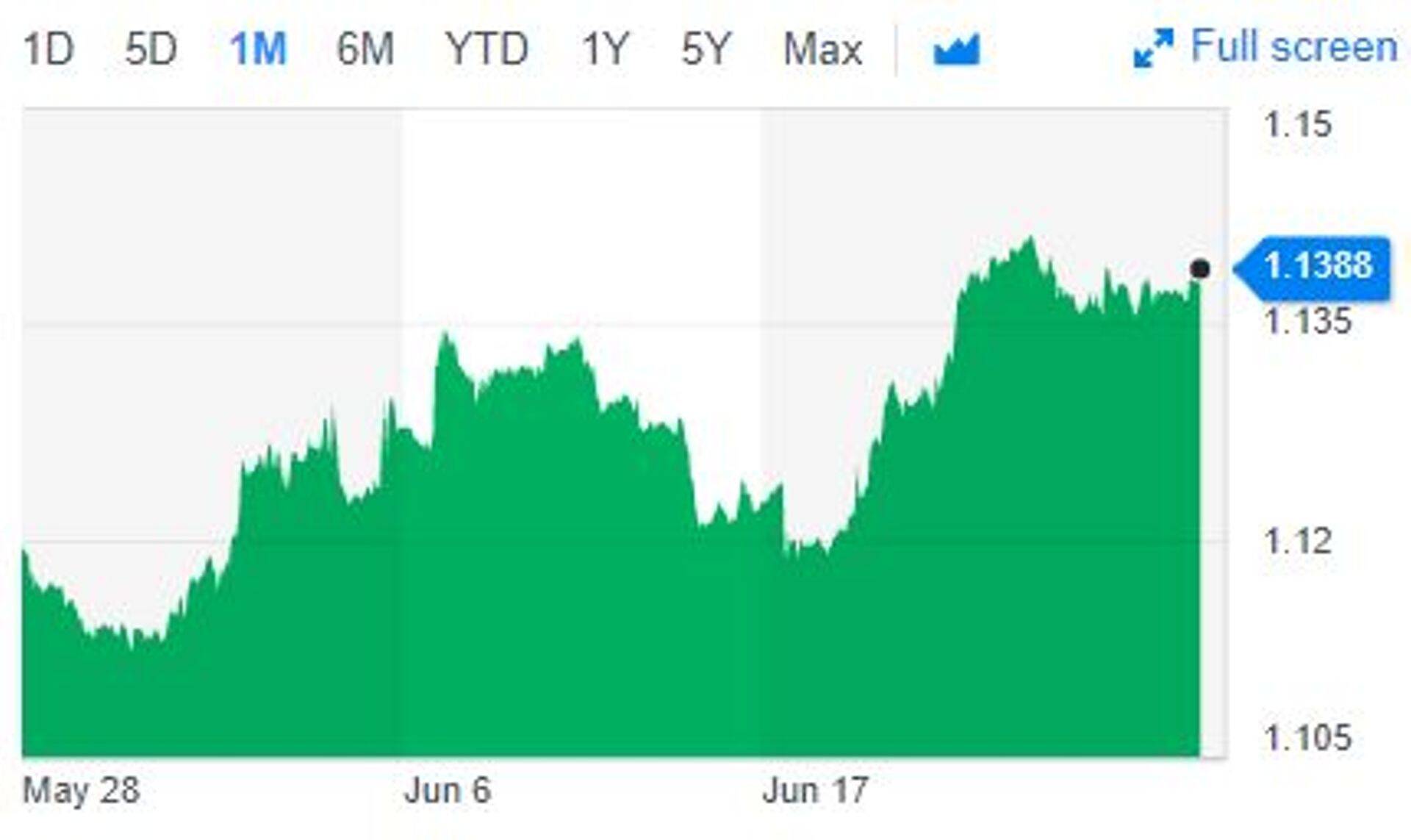 Euro kurss dollarisse. Allikas: Yahoo Finance.