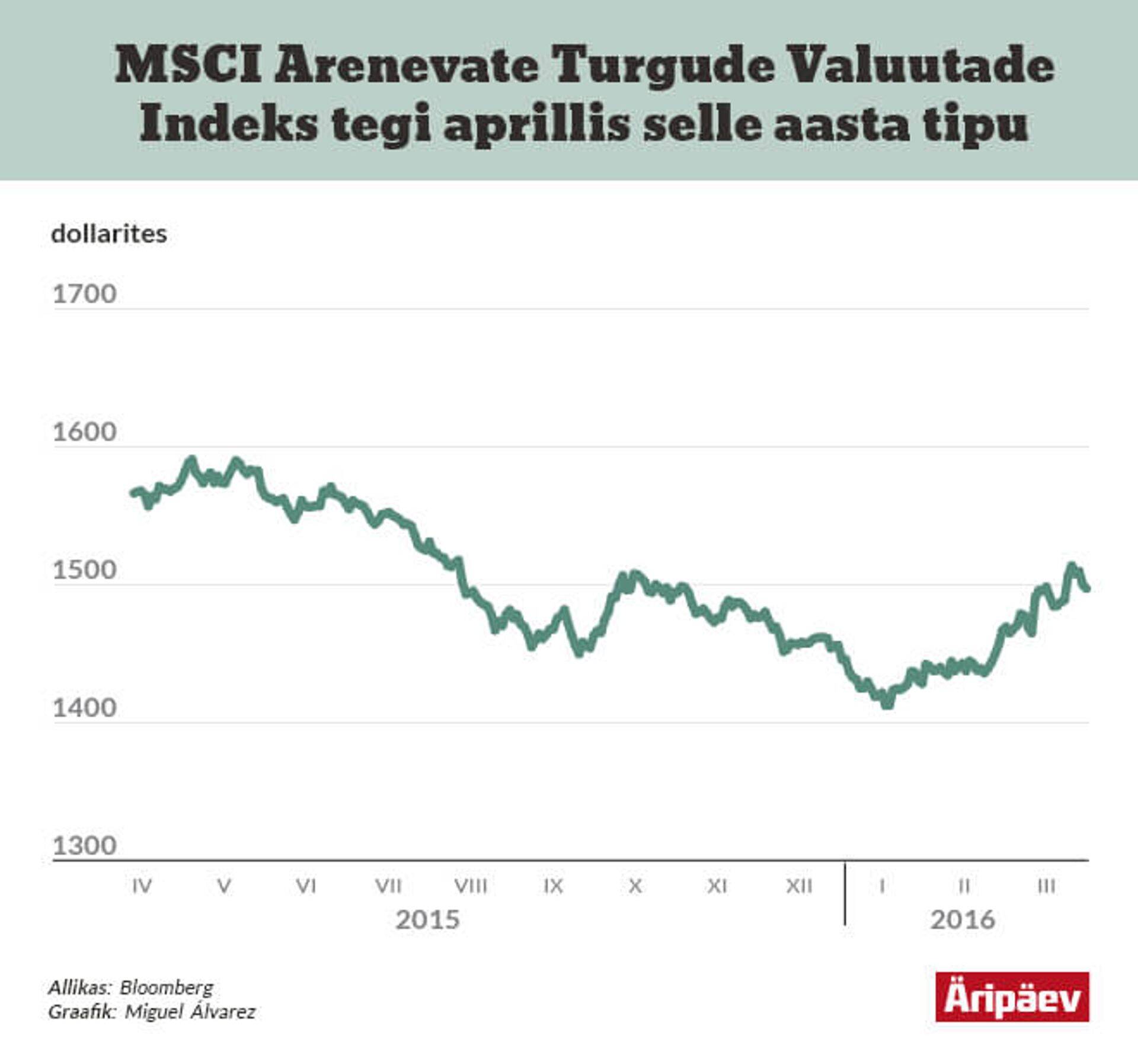 MSCI Arenevate Turgude Valuutade Indeks