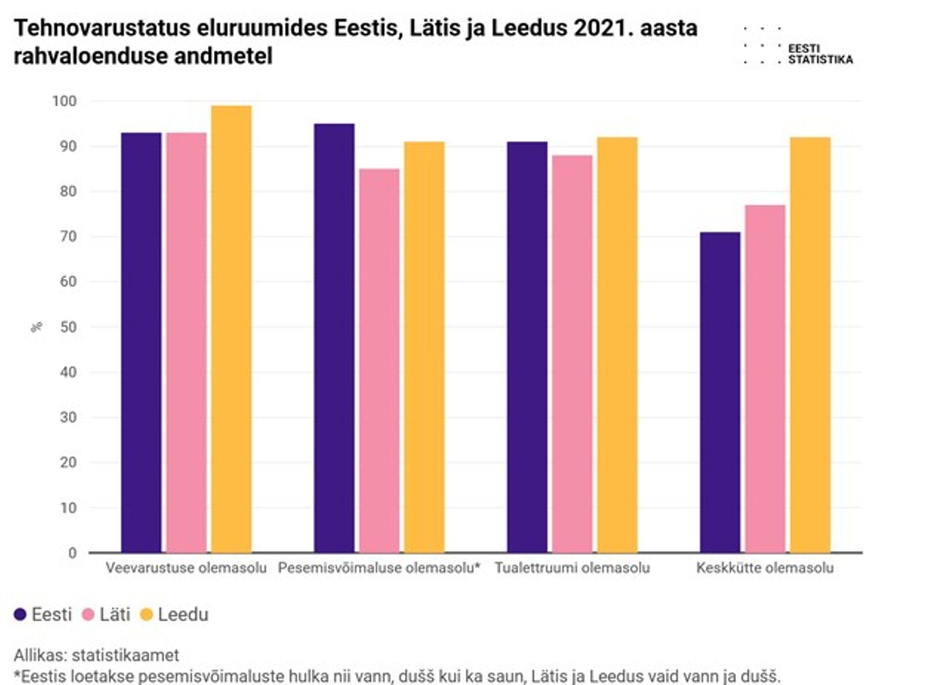 Tehnovarustus, allikas: Statistikaamet.
