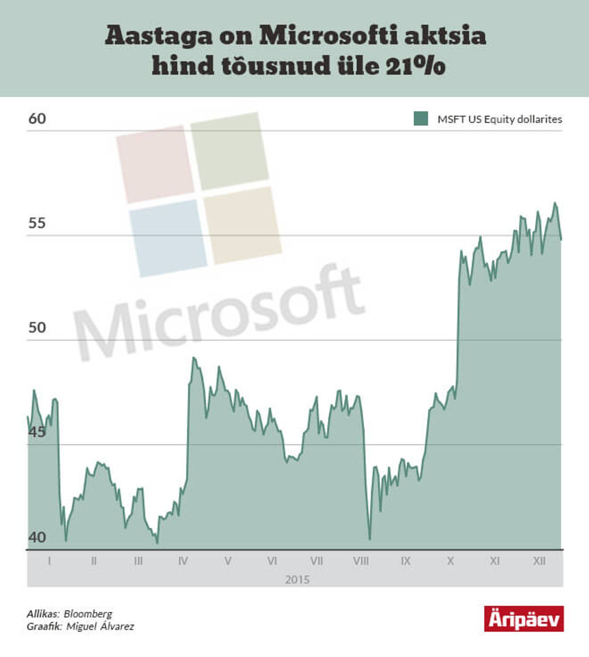 Microsofti aktsia