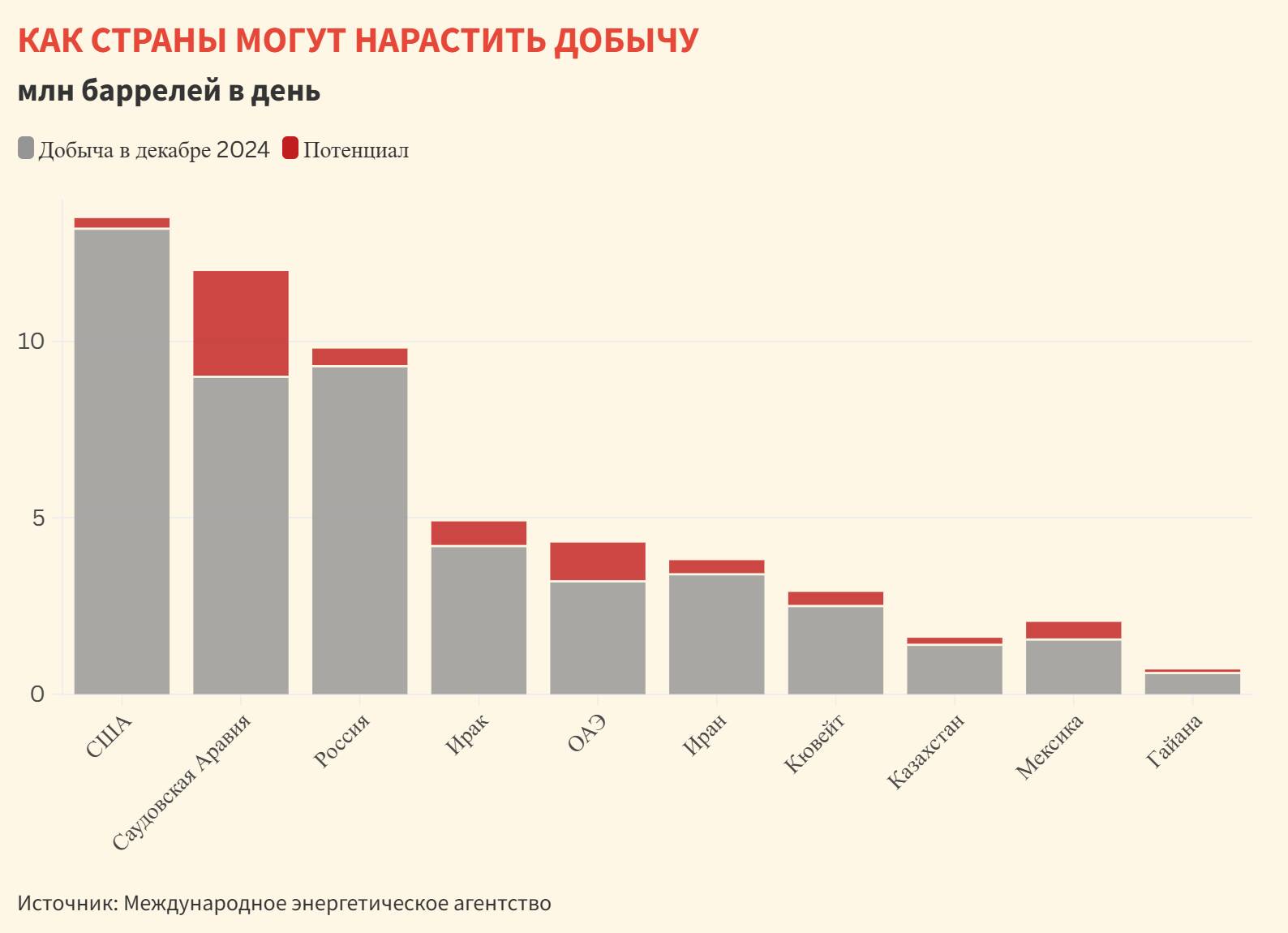 Потенциал Саудовской Аравии увеличить нефтедобычу существенно выше, чем у других стран.