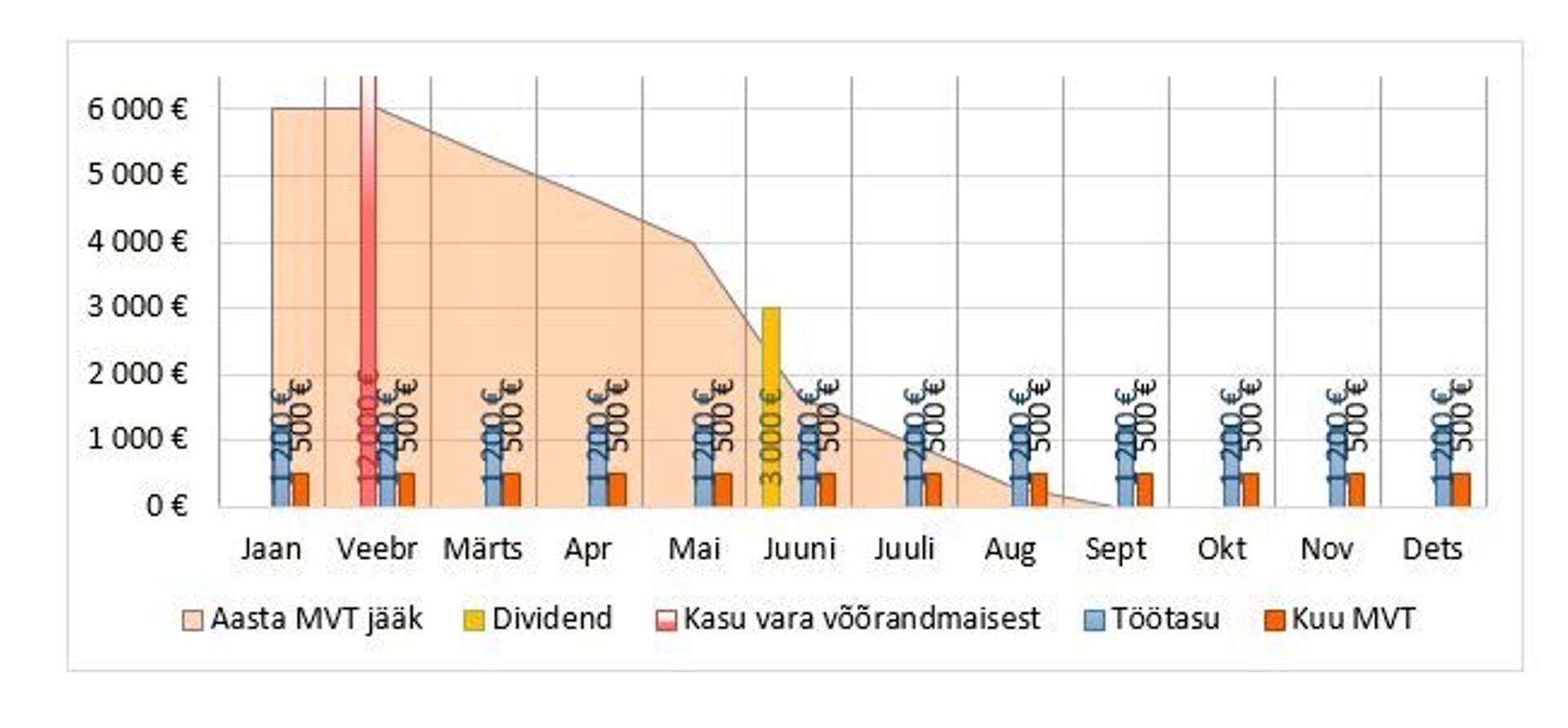 Kuna tööandja on kogu aasta jooksul rakendanud maksuvaba tulu, siis tuleb inimesel tuludeklaratsiooni põhjal tulumaksu juurde maksta.