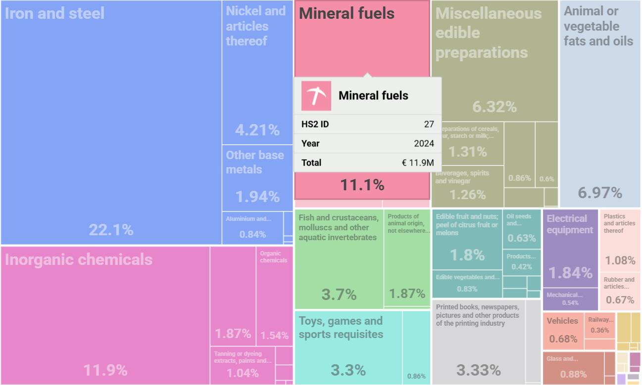 На скриншоте приложения о статистике внешней торговли Эстонии видны все товарные потоки из России.