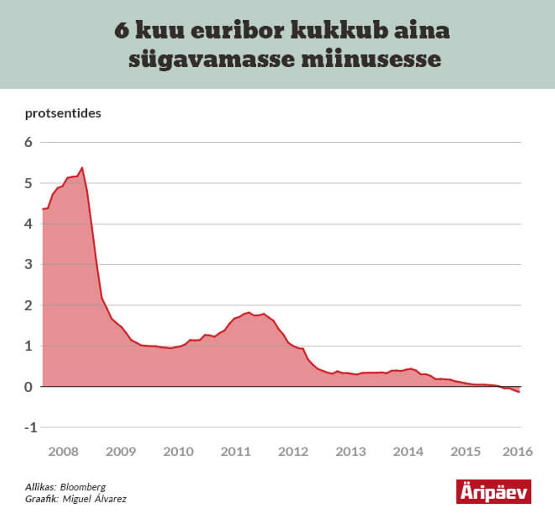 Kuue kuu euribor