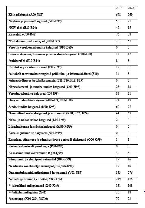 Surmade arvud vanusegrupis 15– 44 aastat 2013. ja 2023. aastal. Praktiliselt kõik narkosurmad lähevad juhuslike mürgistuste alla. Viimase 20 aasta jooksul oli neid selles vanuserühmas enim – 160– aastal 2012 ja vähim– 23– aastal 2019.