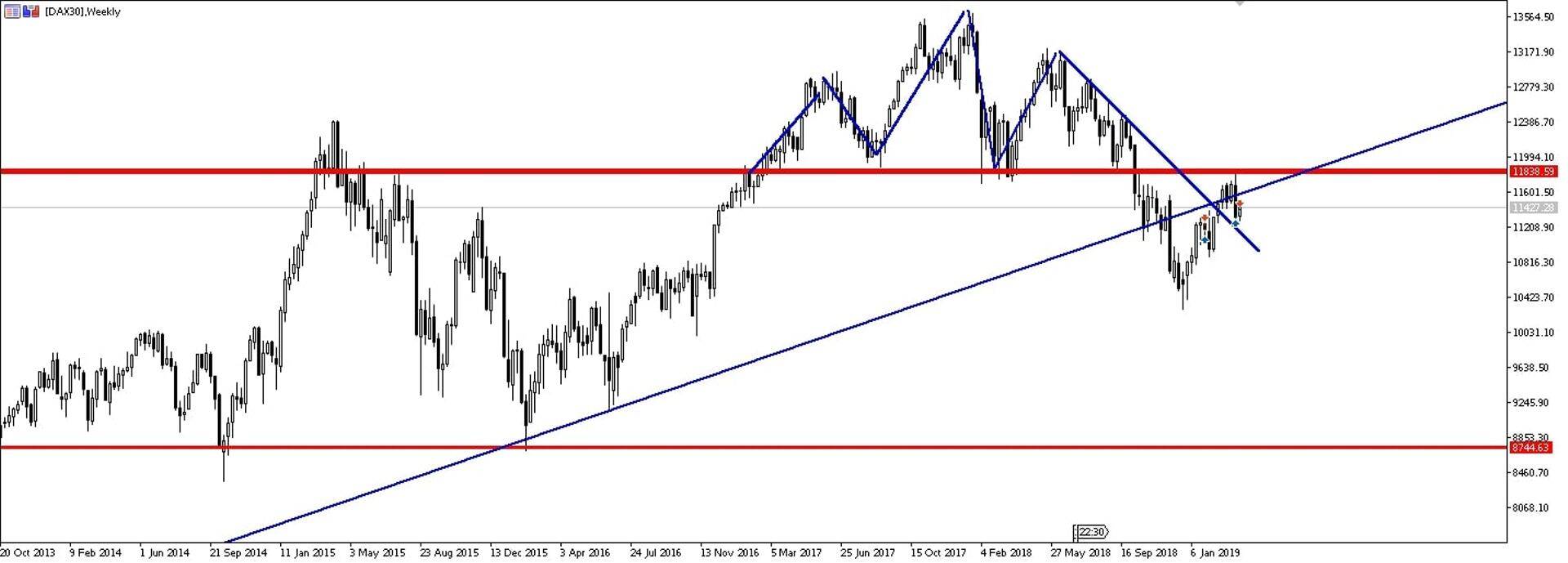Saksamaa DAXi nädalane graafik