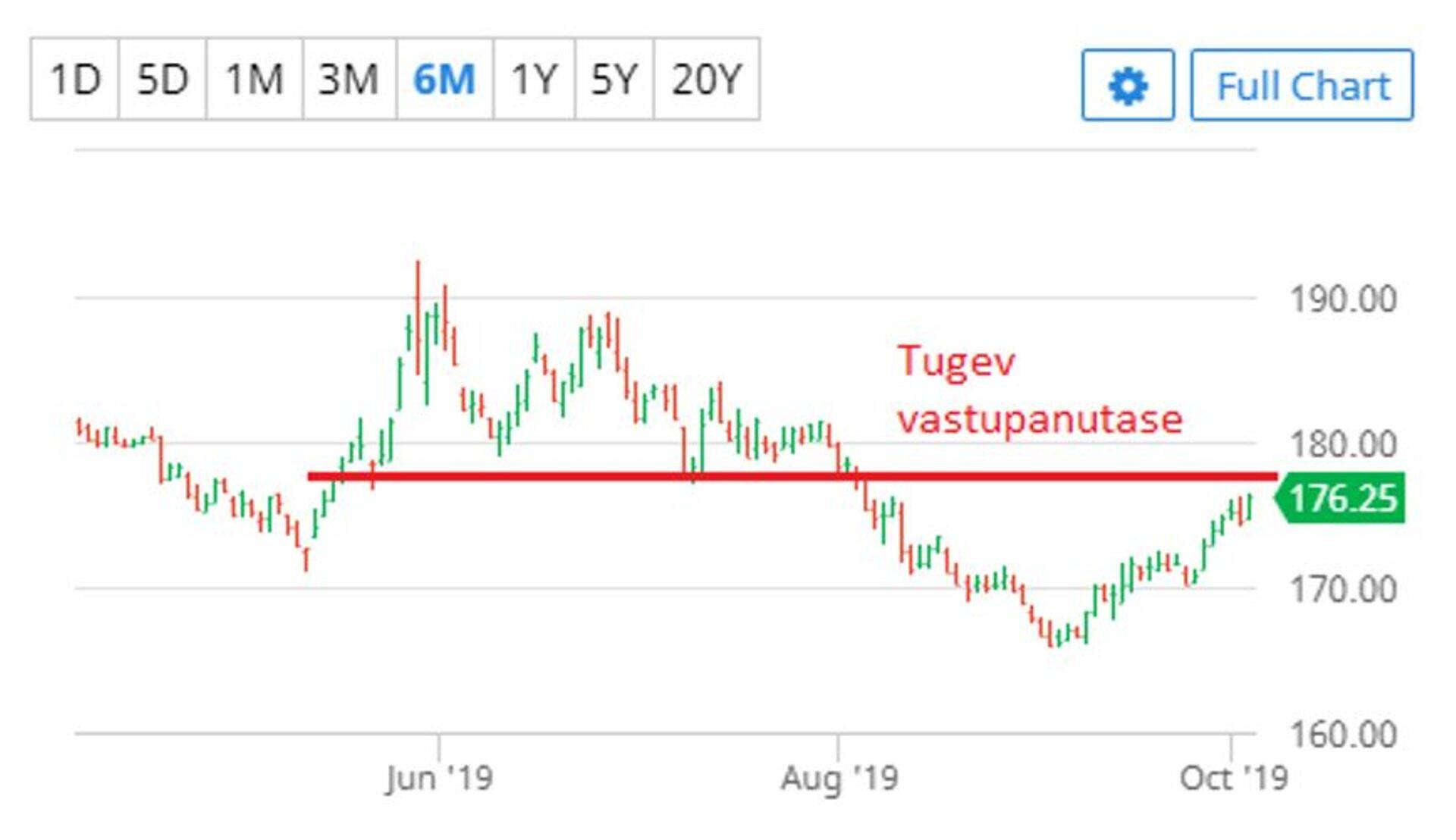 Pariisi toidunisu detsembrikuu futuur (€/tonn). Allikas: Barchart.