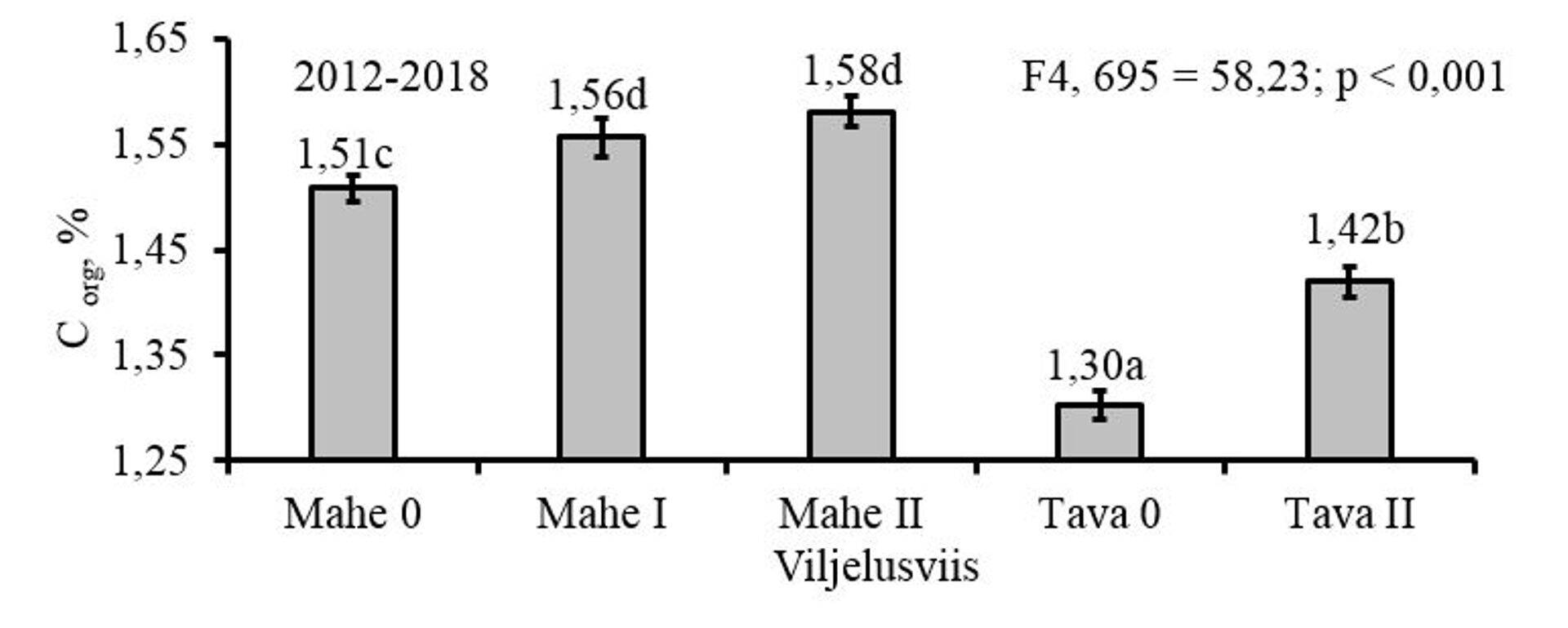 Joonis 1.  Mulla  orgaanilise süsiniku (Corg) sisaldus erineva viljelusviisi korral. Erinevad tähed tulpadel tähendavad statistiliselt usaldusväärset erinevust. Kursorid tulpadel näitavad standart hälvet.